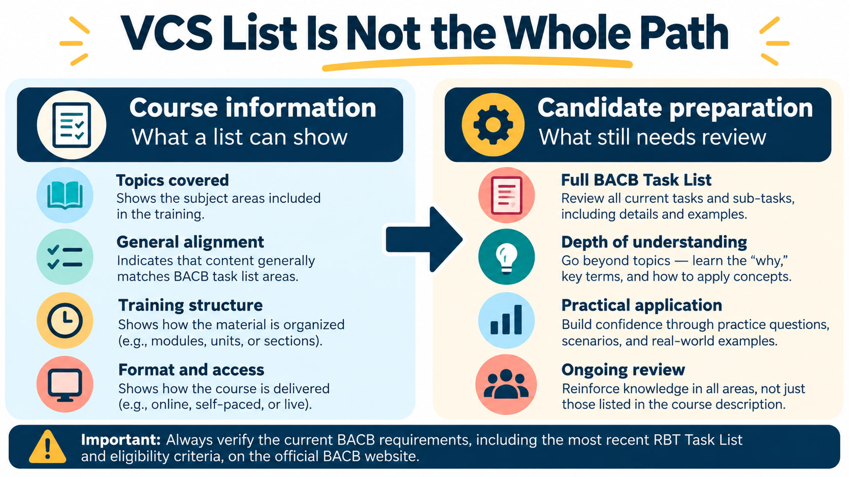 bacb vcs list - VCS list is not the whole path infographic comparing course information and candidate preparation