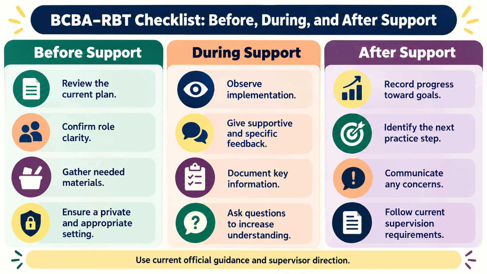 BCBA RBT Checklist Before During and After Support infographic showing preparation, observation, feedback, and follow-up