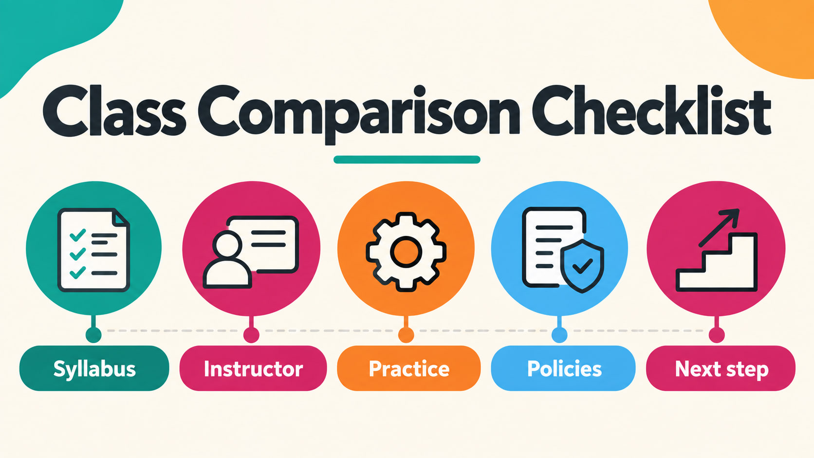 Choose Behavior Technician Classes infographic showing current content, practice, assessment, and support