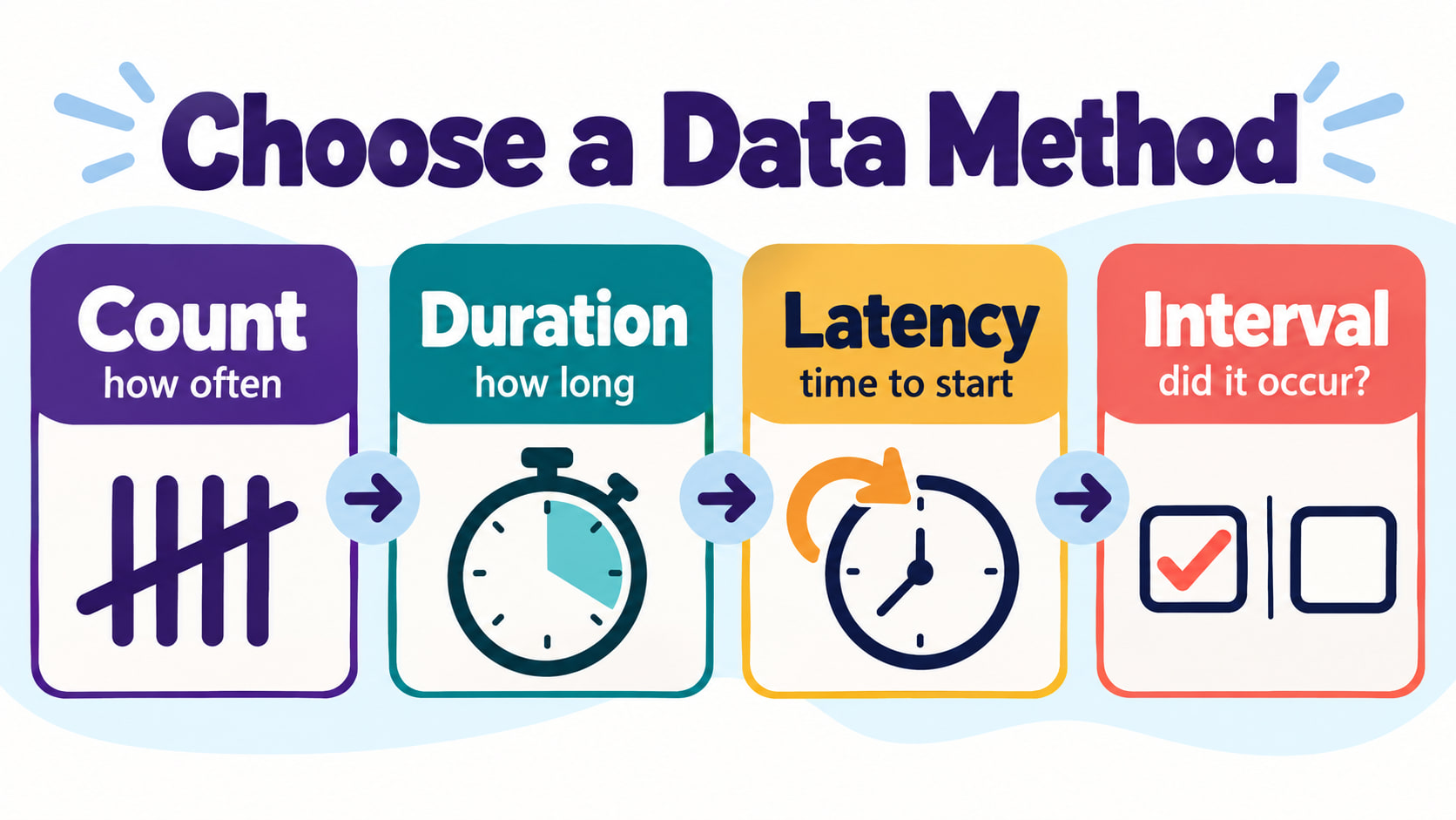 Behavior data collection methods infographic showing count duration latency and interval