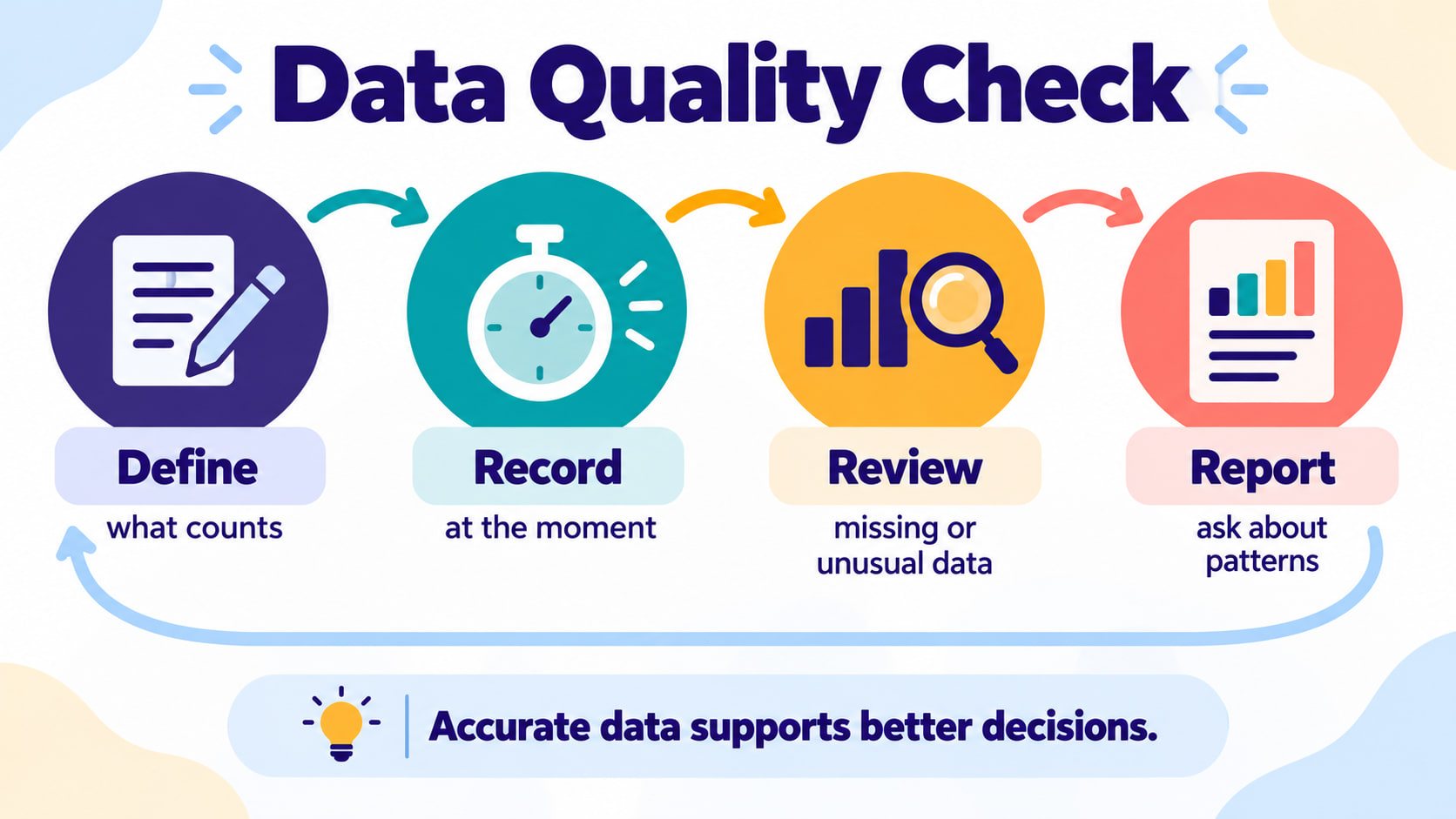 behavior data collection methods - Behavior data collection quality infographic showing define record review and report