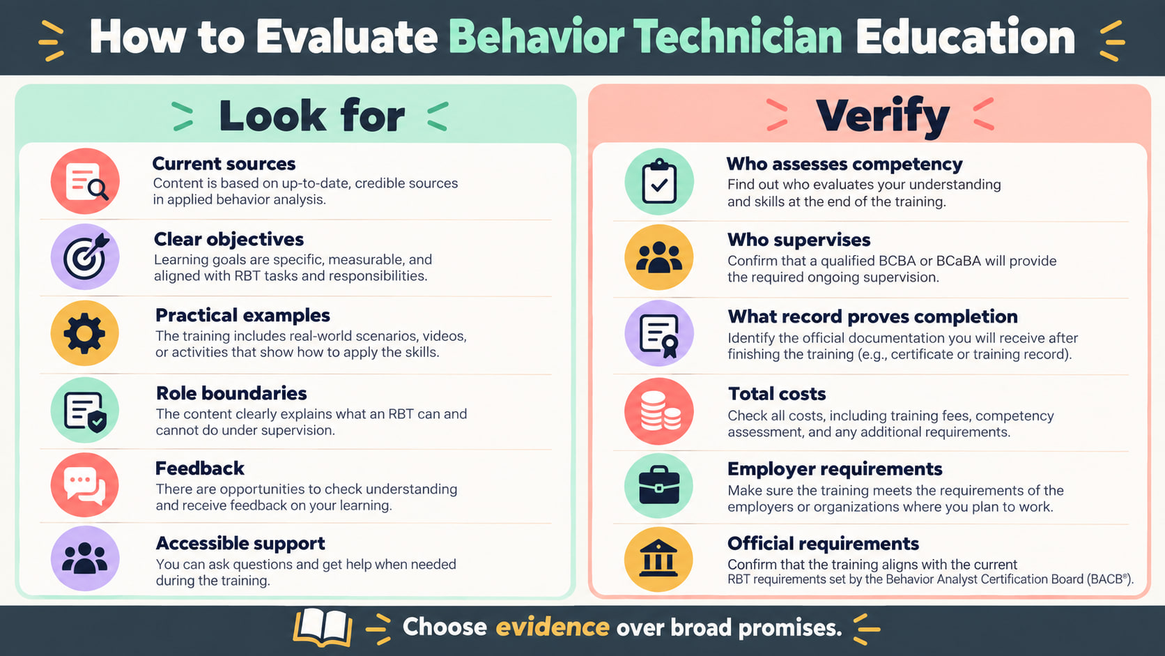 How to Evaluate Behavior Technician Education infographic showing learning features and verification questions