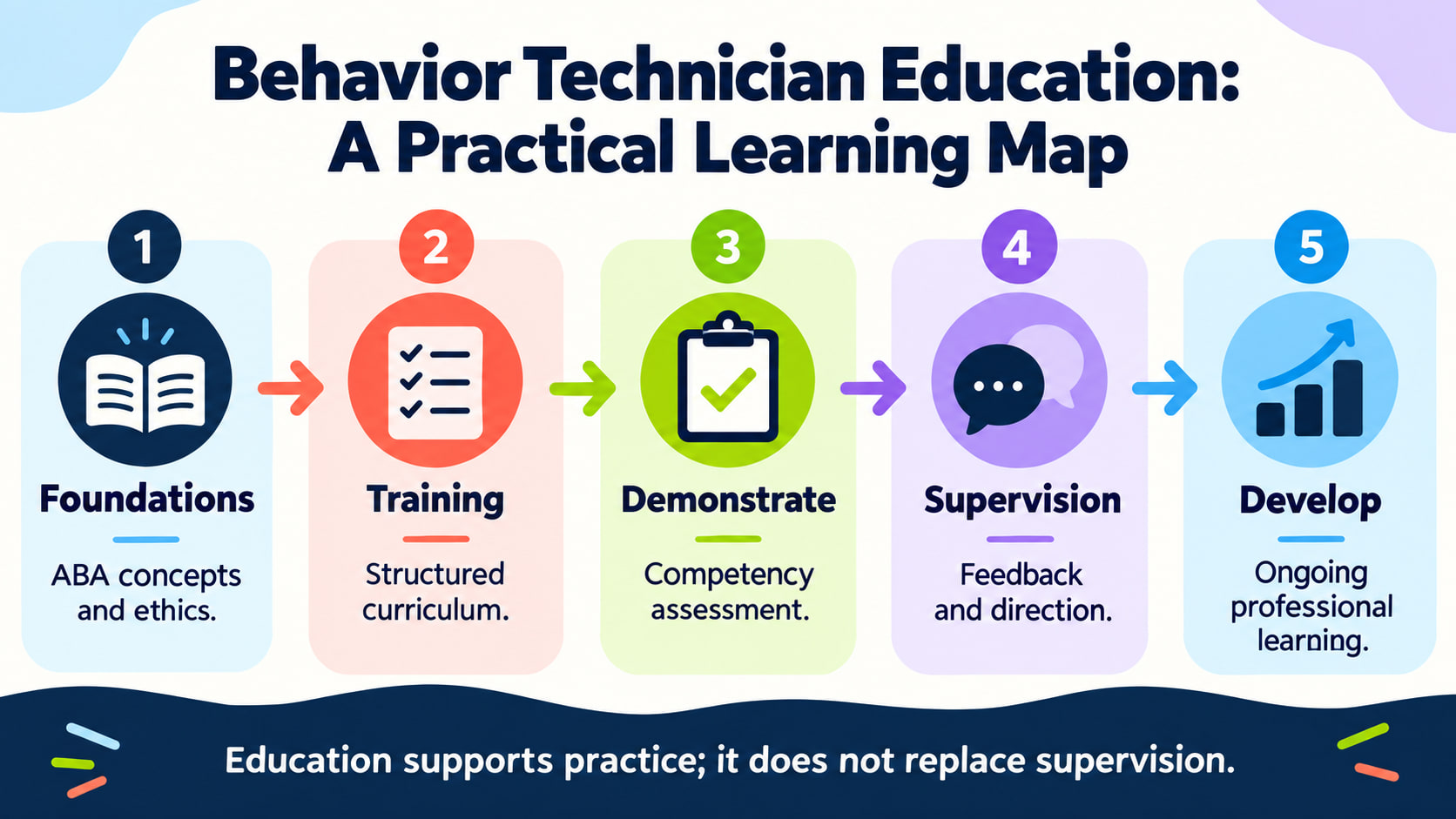 Behavior Technician Education Practical Learning Map infographic showing foundations, training, demonstration, supervision, a