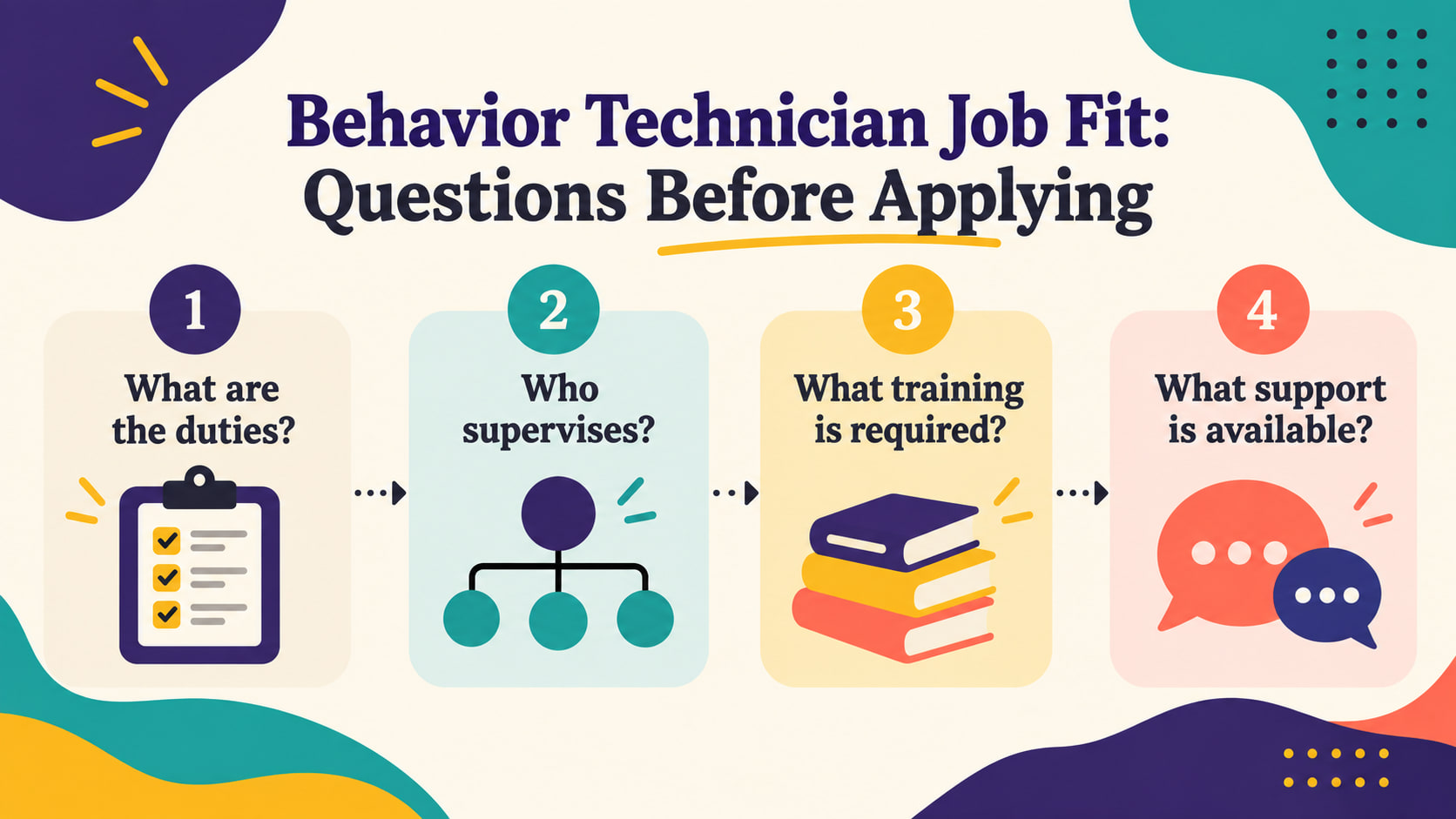 Behavioral technician autism spectrum personality traits job requirements infographic showing duties supervision training and