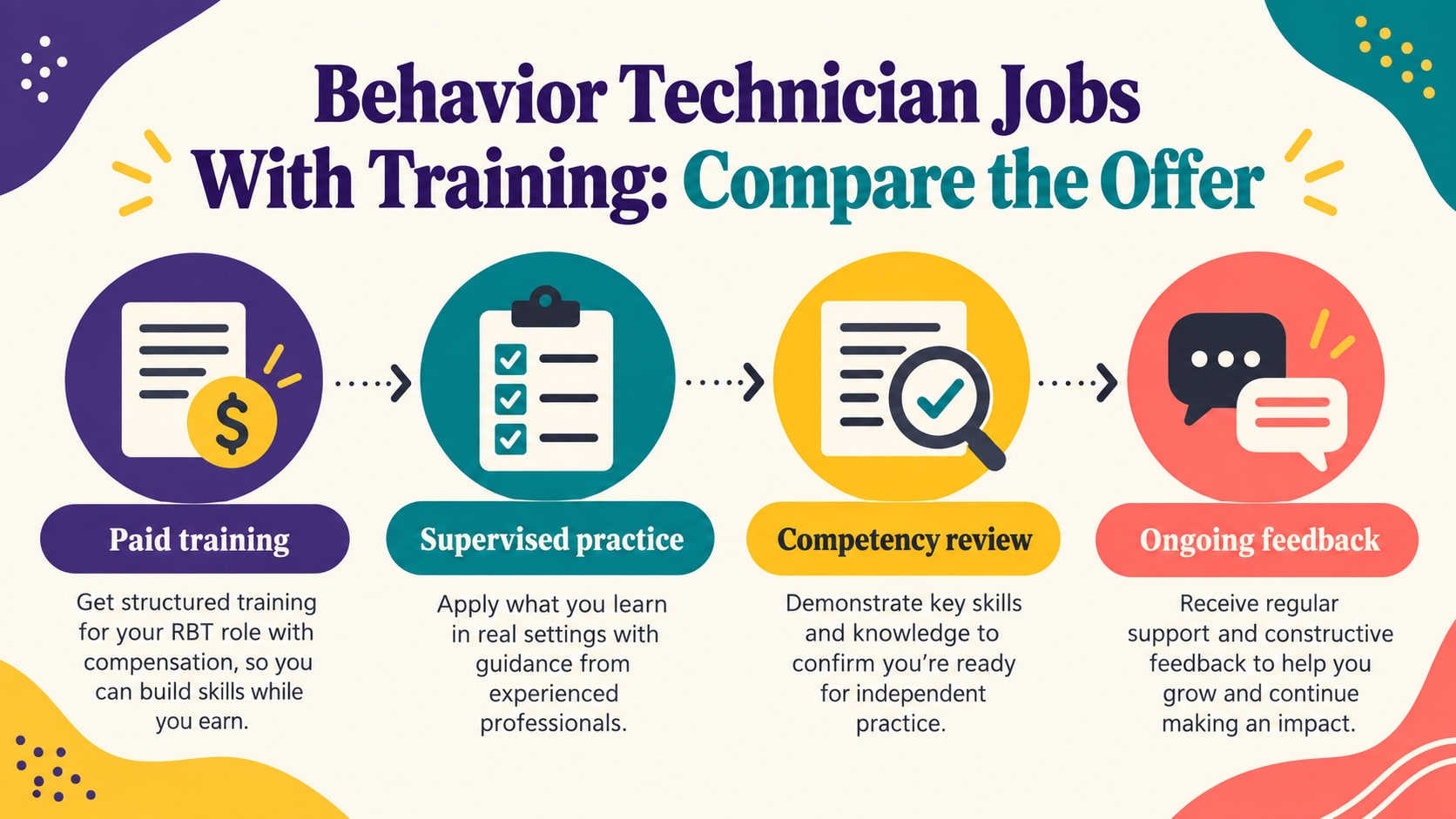 Behavior technician jobs with training infographic showing paid training supervised practice competency review and ongoing fe