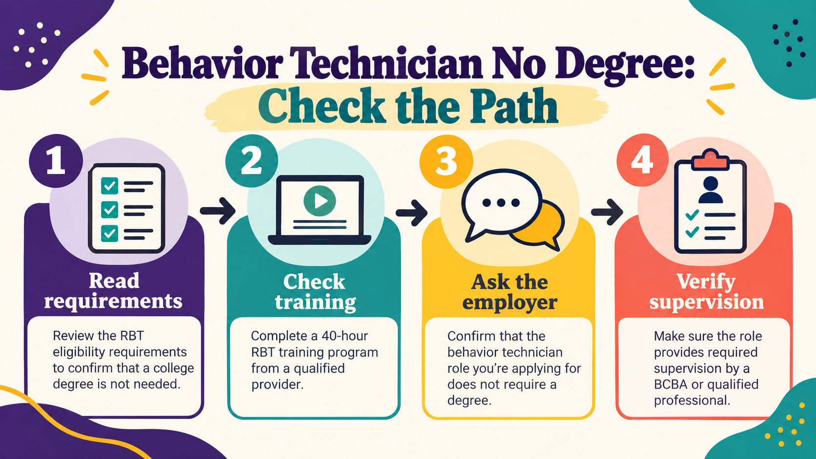 Behavior technician no degree infographic showing read requirements check training ask the employer and verify supervision