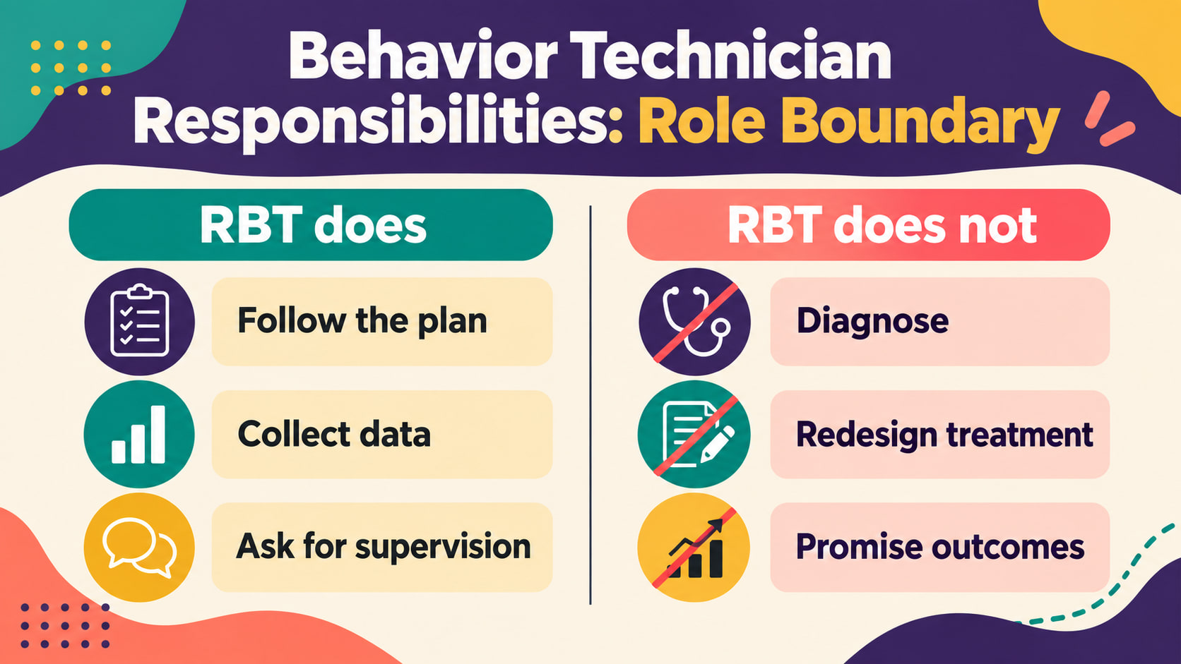 Behavior technician responsibilities infographic comparing what an RBT does and does not do