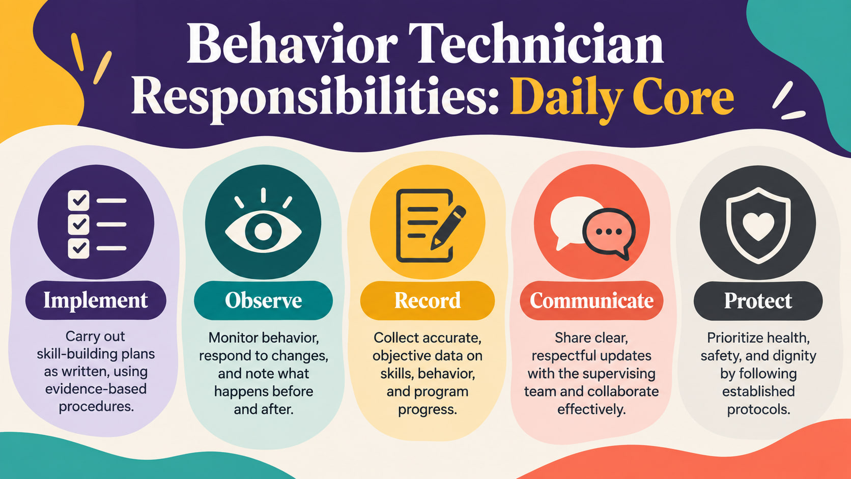 Behavior technician responsibilities infographic showing implement observe record communicate and protect