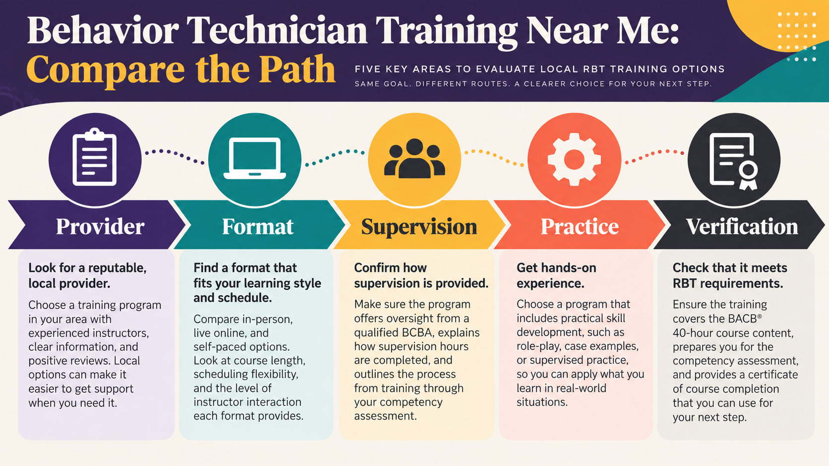 Behavior technician training near me infographic showing provider format supervision practice and verification