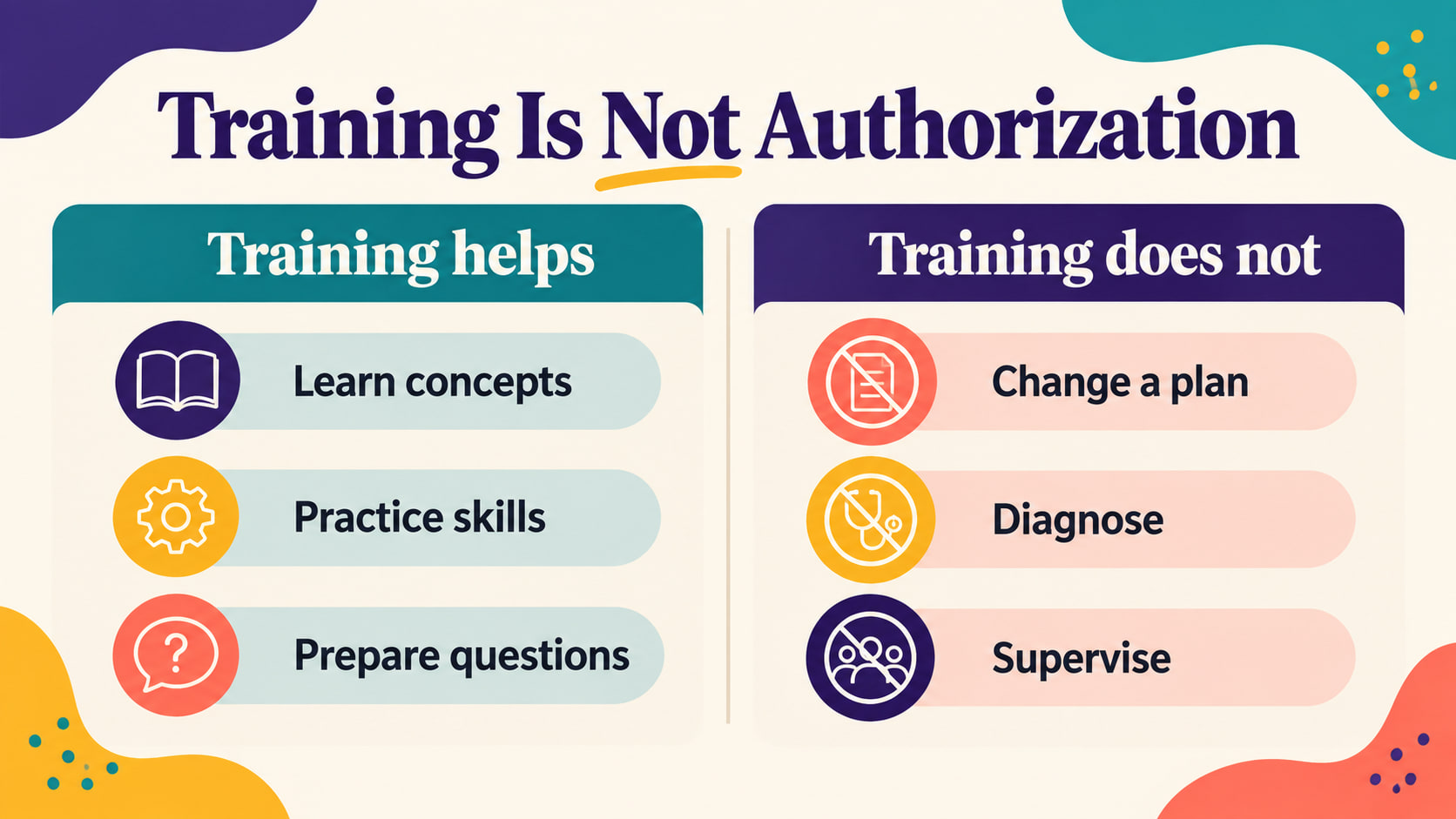 Behavior technician training infographic showing the four-part roadmap learn practice observe and review