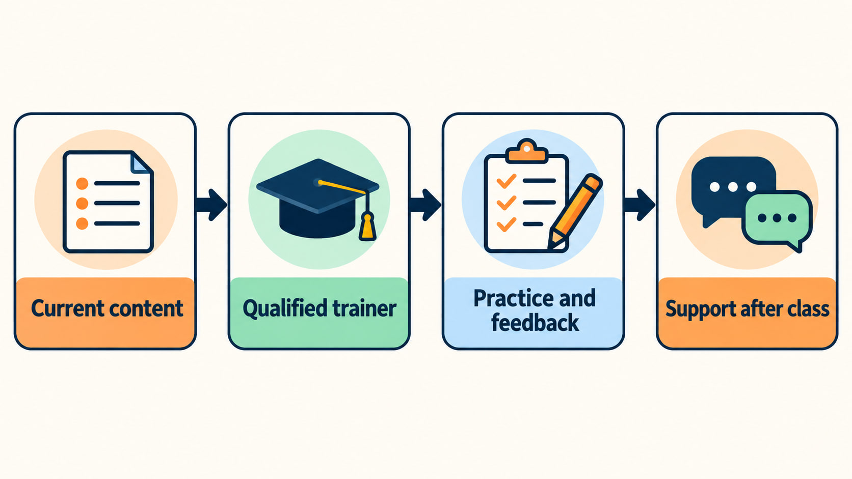 behavioral technician program - RBT training program evaluation map showing current content, qualified trainer, practice and