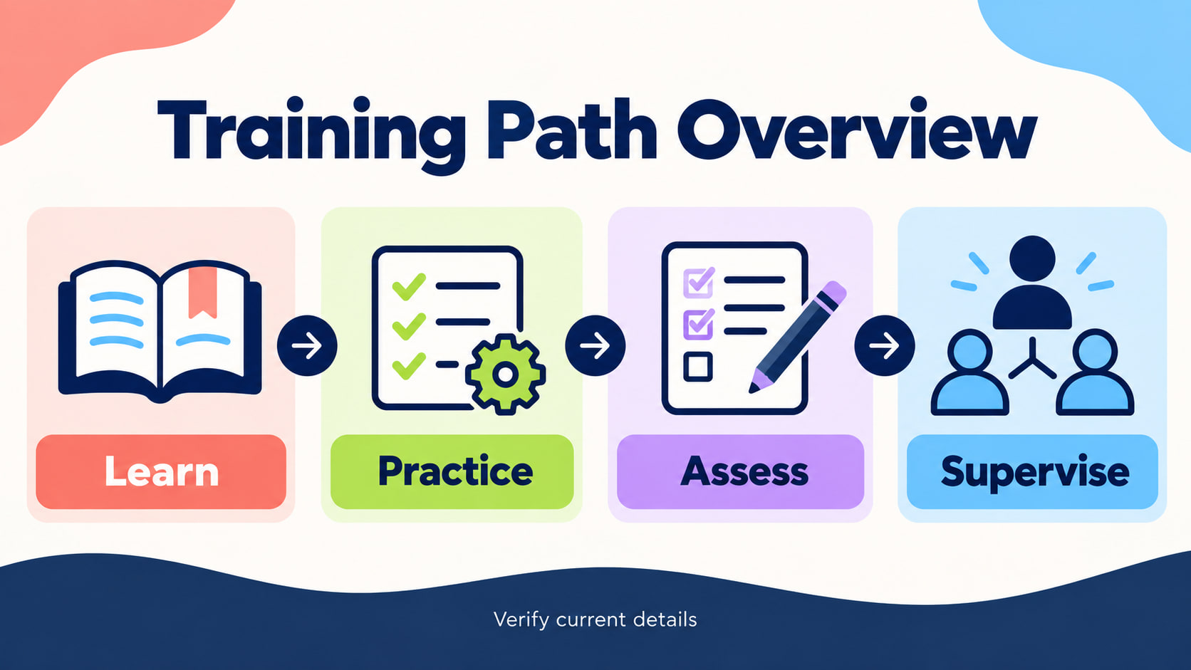 registered behavioral technician training - Training Path Overview infographic showing learn, practice, assess, and supervise