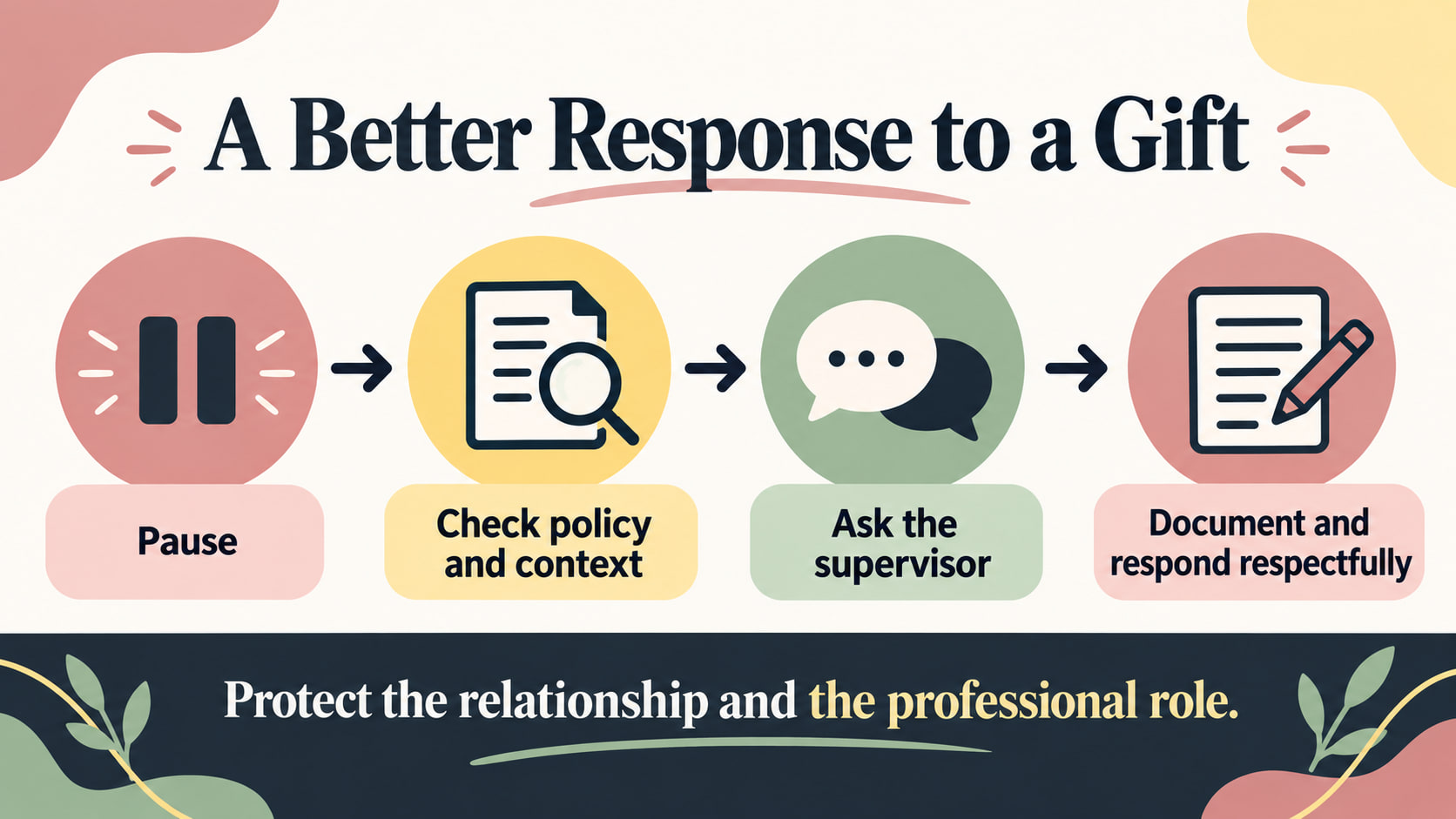 RBT gift examples infographic showing pause, policy and context, supervisor questions, and respectful documentation