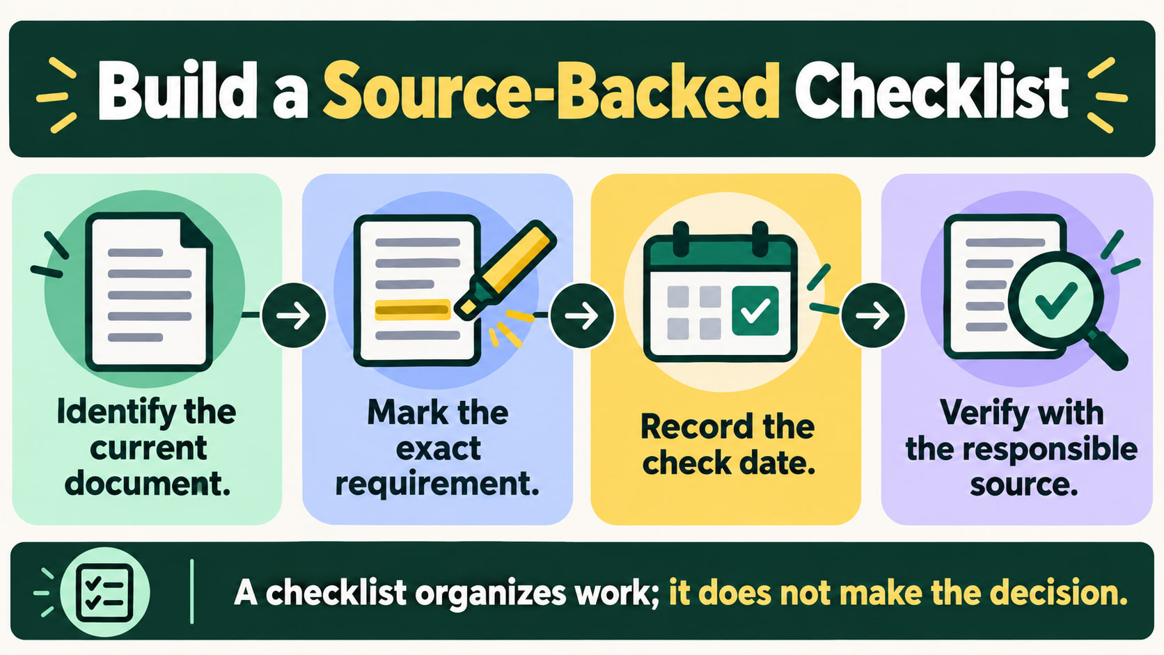 BACB RBT checklist infographic showing current document, exact requirement, check date, and responsible source