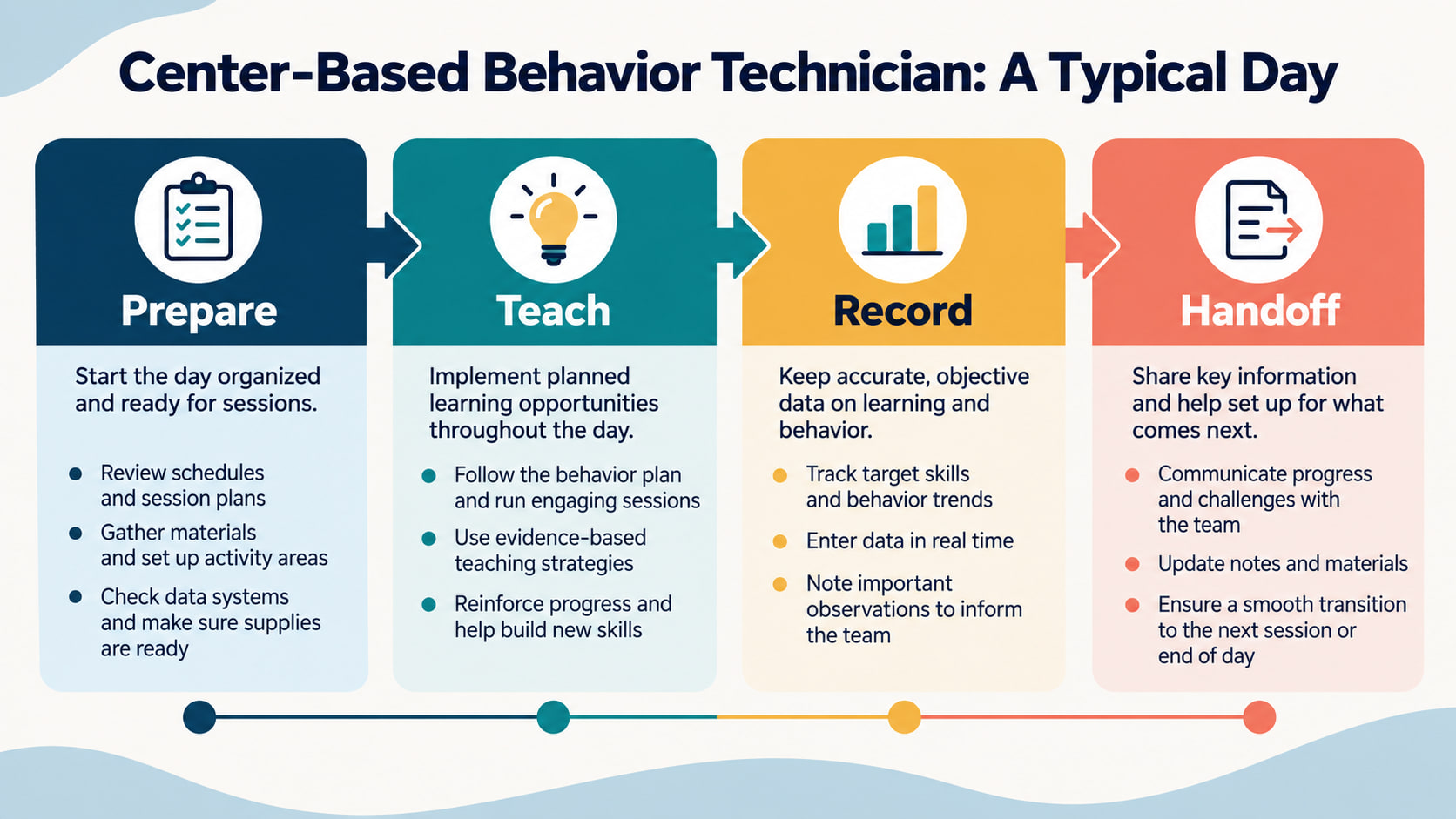 Center based behavior technician infographic showing prepare teach record and handoff as a typical day