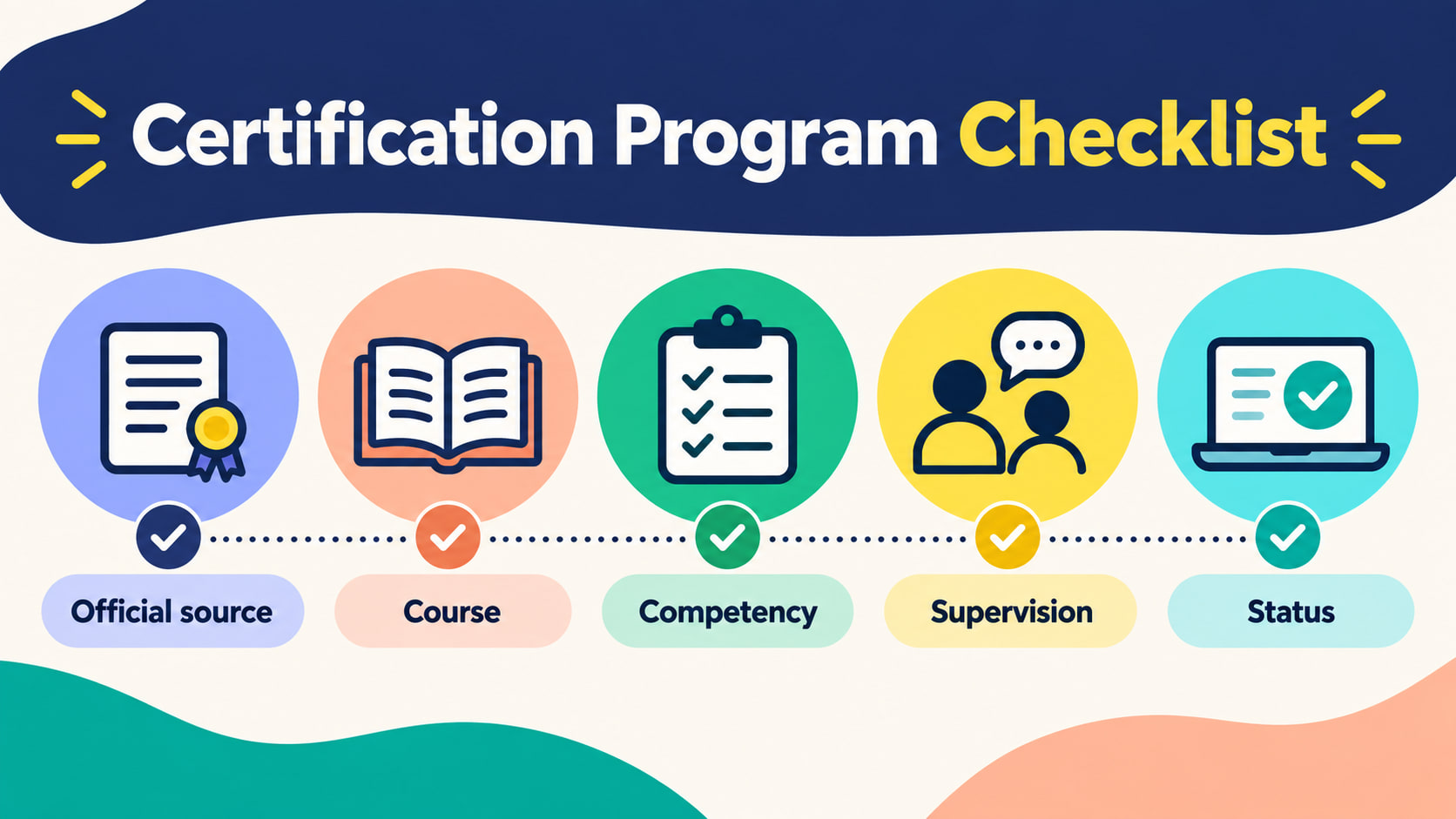 registered behavior technician certification program - Certification Program Checklist infographic showing official source, c