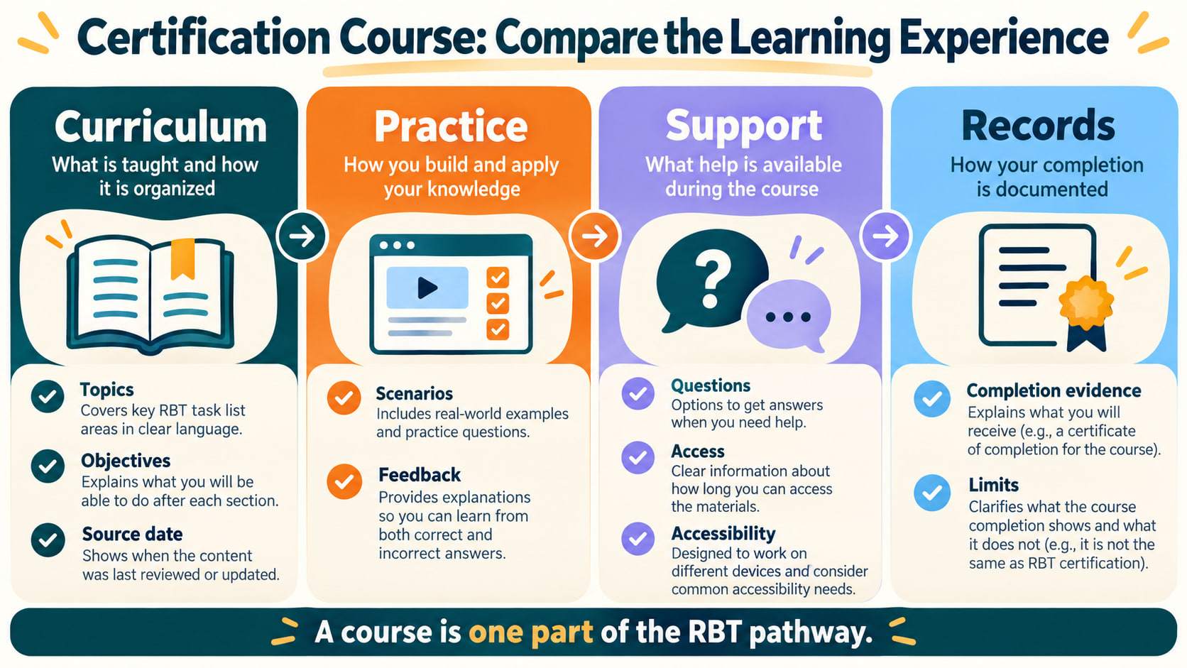 registered behavior technician certification course - Certification Course Compare the Learning Experience infographic showin