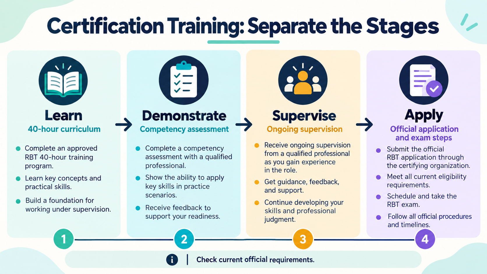 registered behavior technician certification training - Certification Training Separate the Stages infographic showing learni