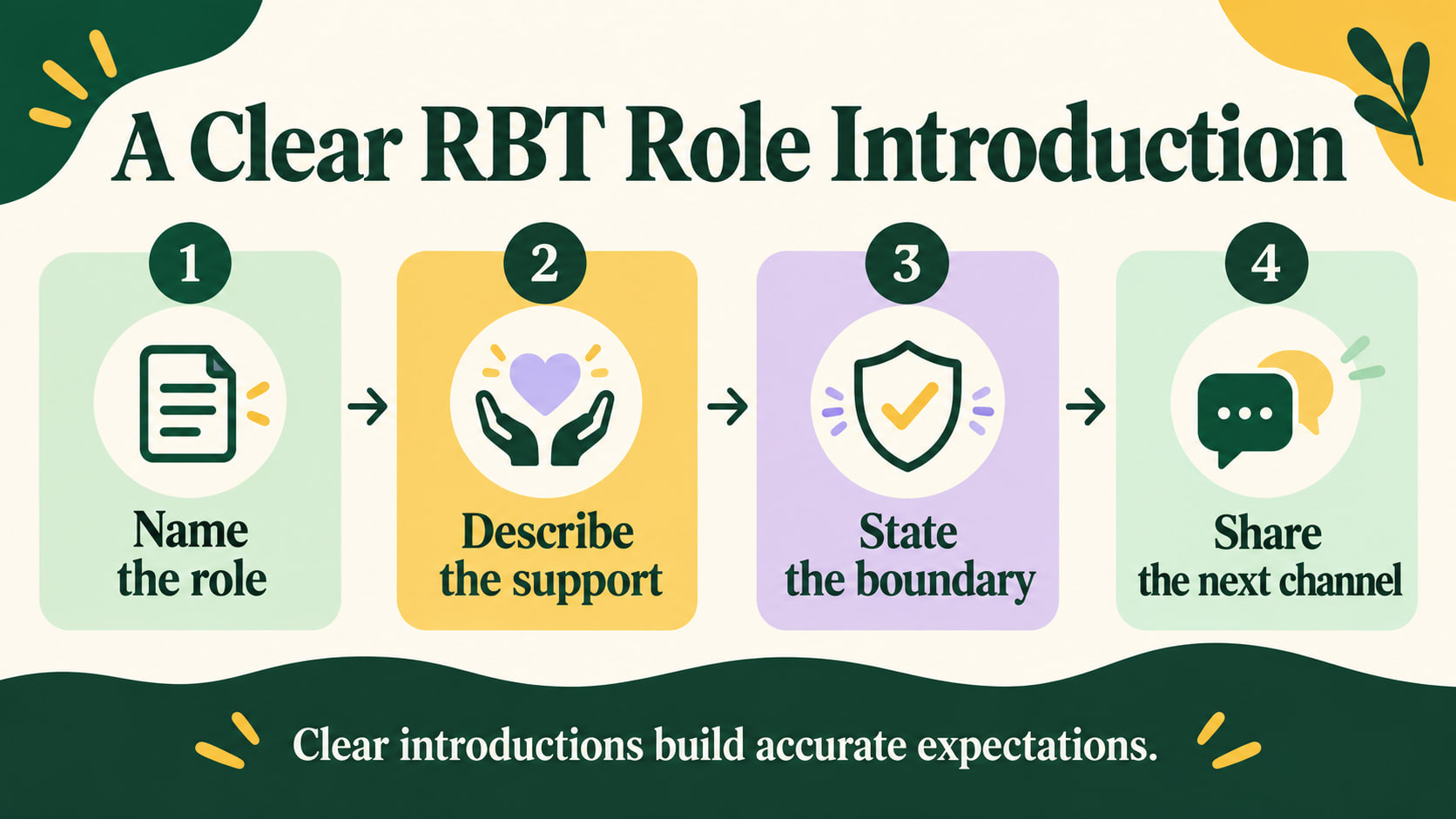 Representing yourself as RBT infographic showing name the role, describe support, state the boundary, and share the next chan