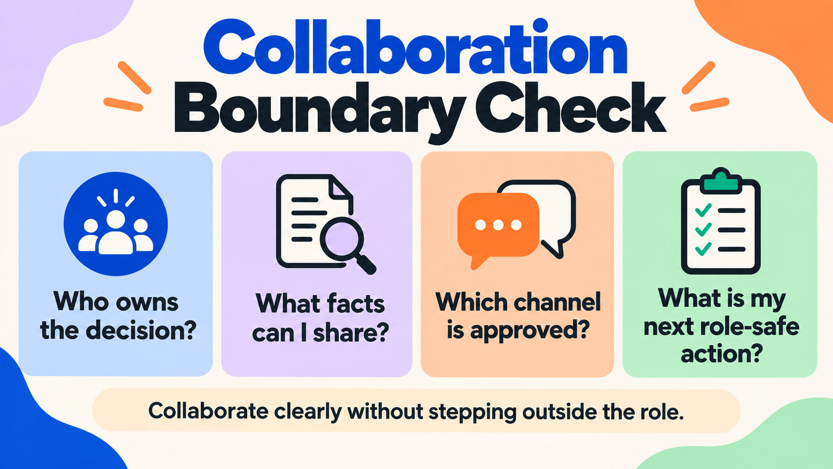Collaboration RBT infographic showing four questions for keeping teamwork within role boundaries