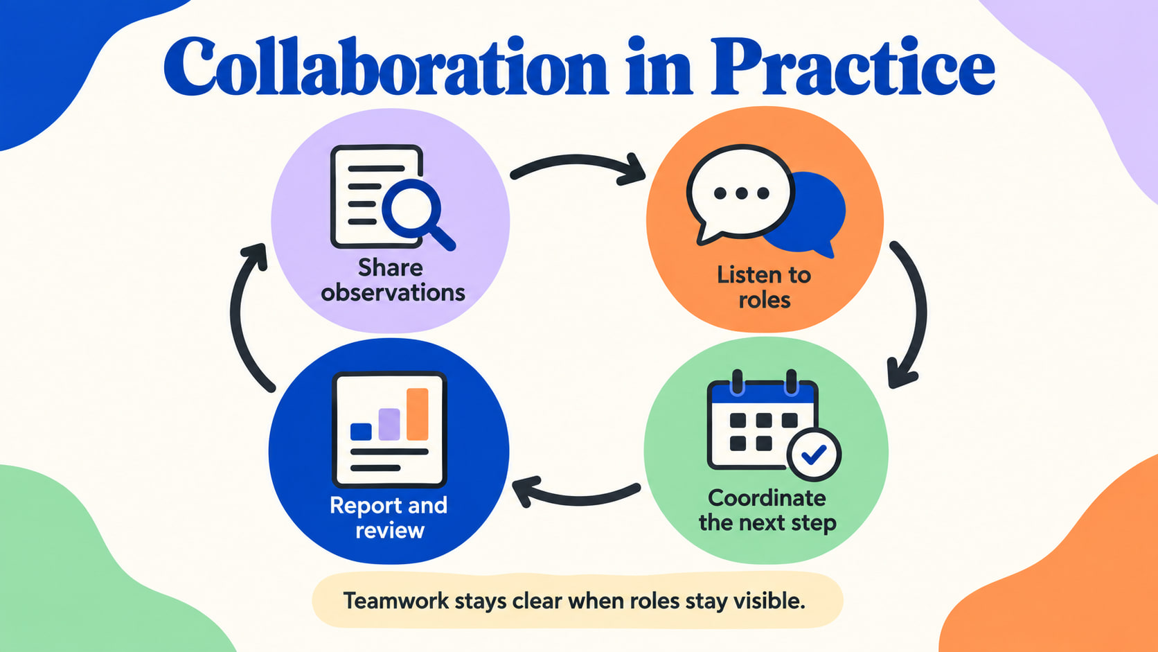 Collaboration RBT infographic showing sharing observations, listening to roles, coordinating next steps, and reporting