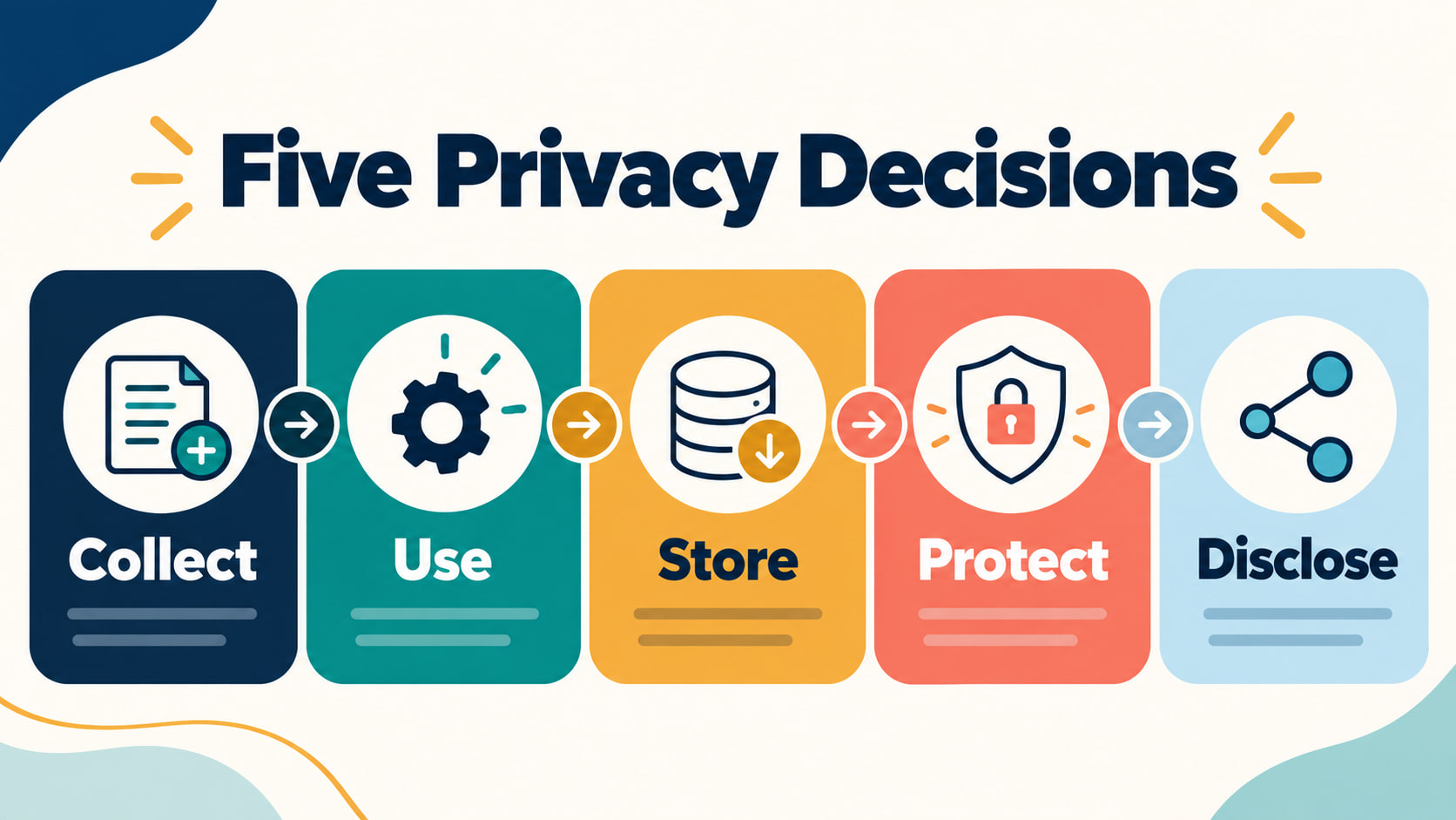 collect use store protect disclose confidential information rbt five privacy decisions