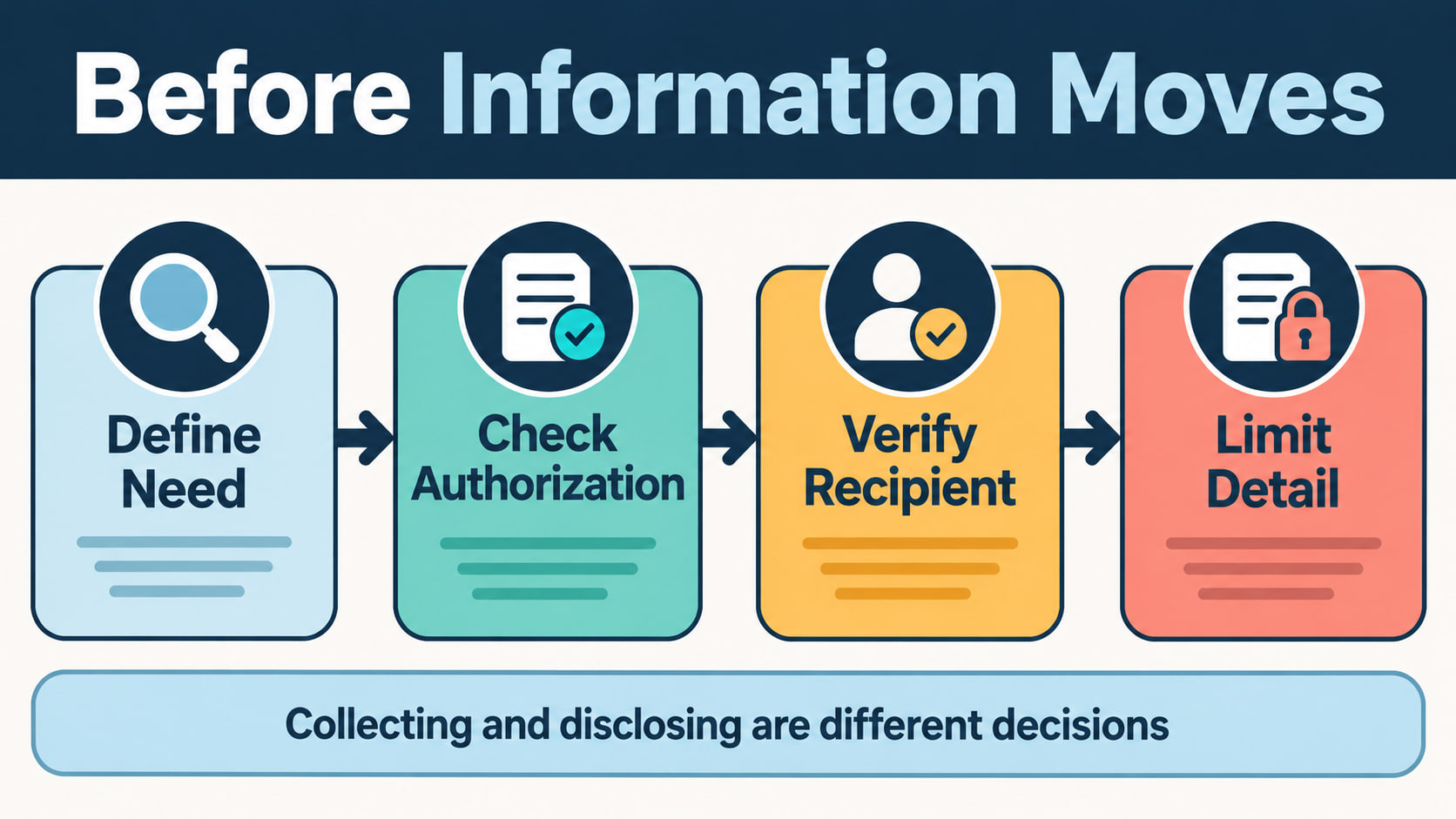 collecting client information vs disclosing client information rbt checklist