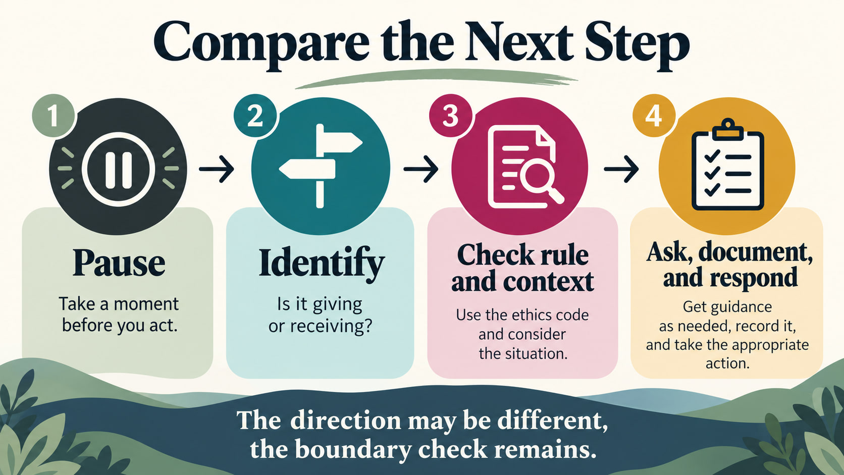 Gift giving vs gift receiving RBT infographic showing pause, identify the direction, check context, and ask or document