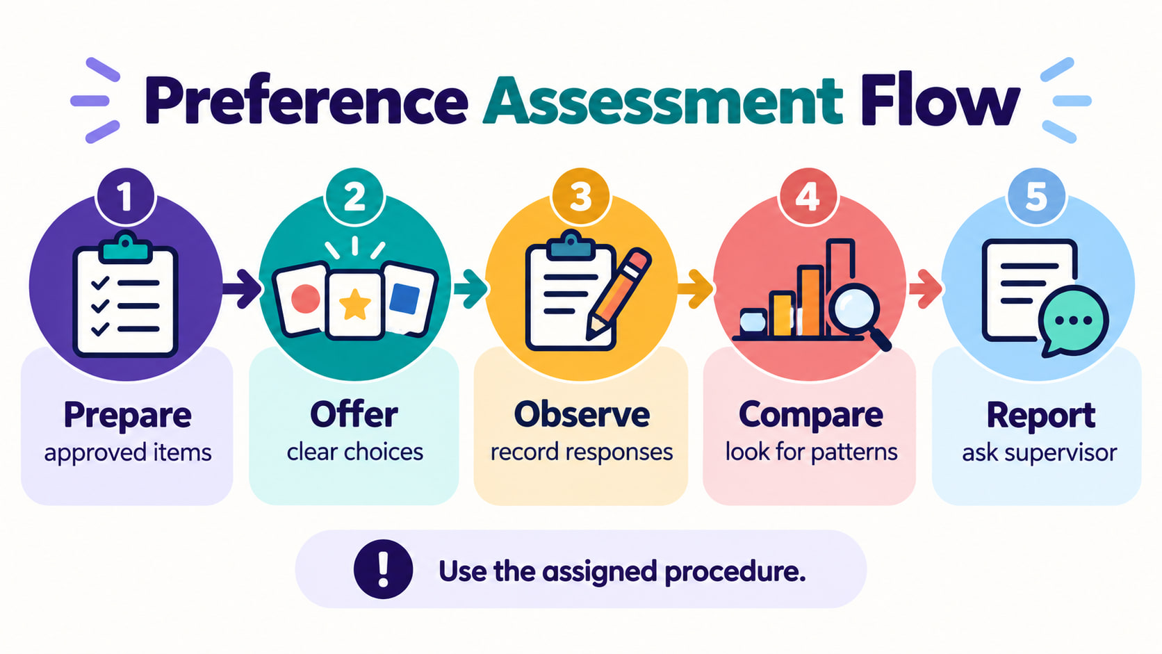 conduct preference assessments rbt - Preference assessment flow infographic showing prepare offer observe compare and report