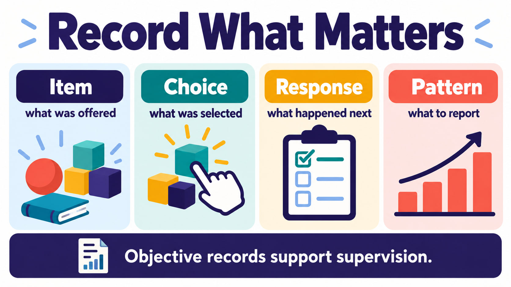 conduct preference assessments rbt - Preference assessment recording infographic showing item choice response and pattern