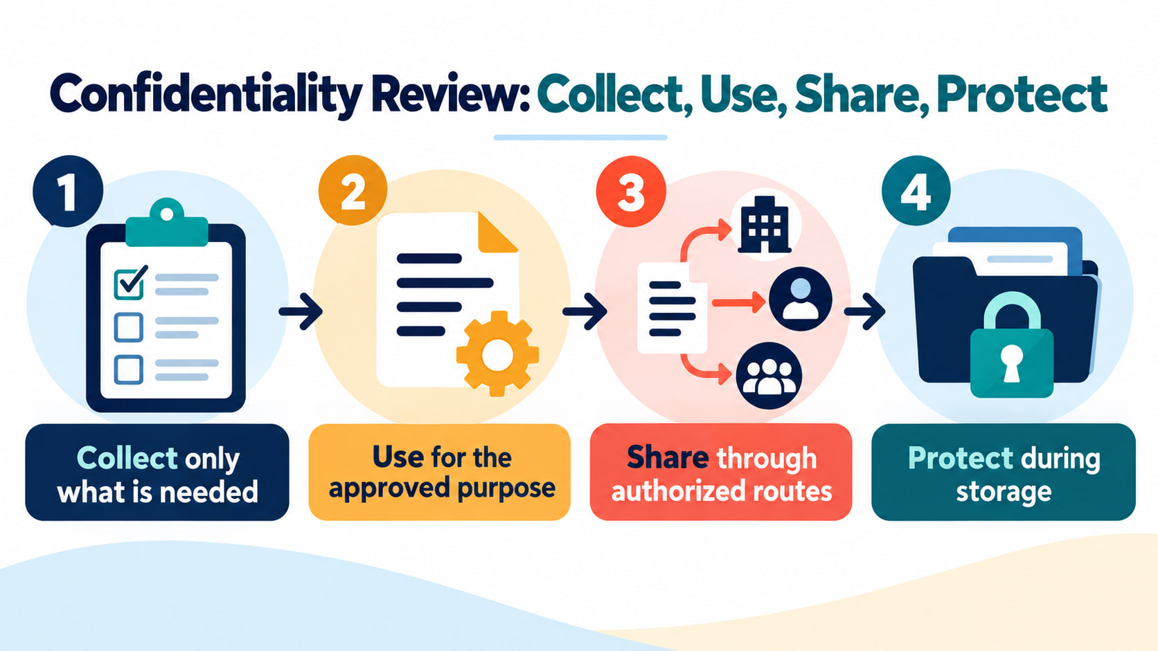 confidentiality requirements rbt - Confidentiality review infographic showing collect use share and protect