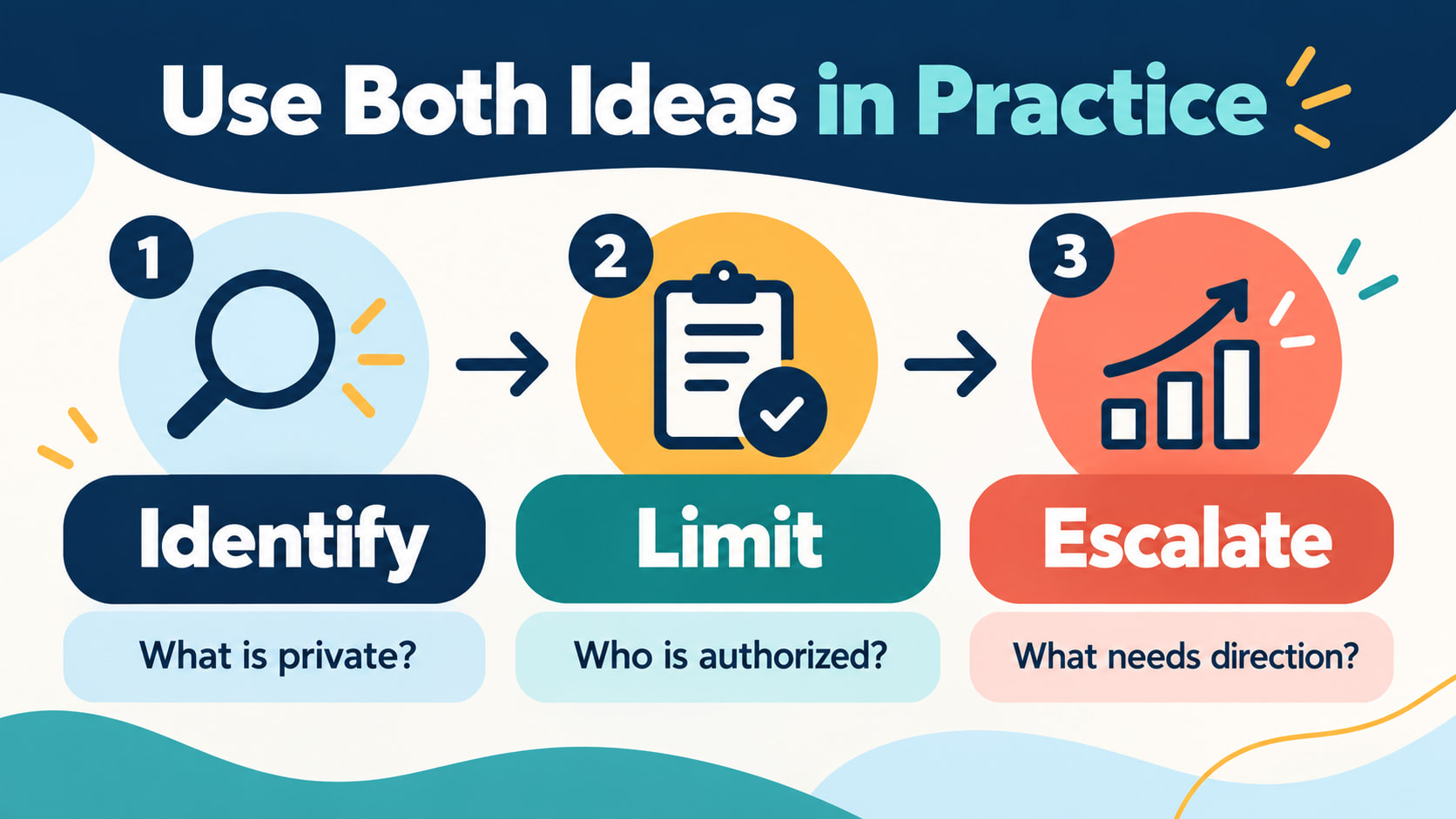 confidentiality vs privacy rbt - Use both ideas in practice showing identify limit and escalate