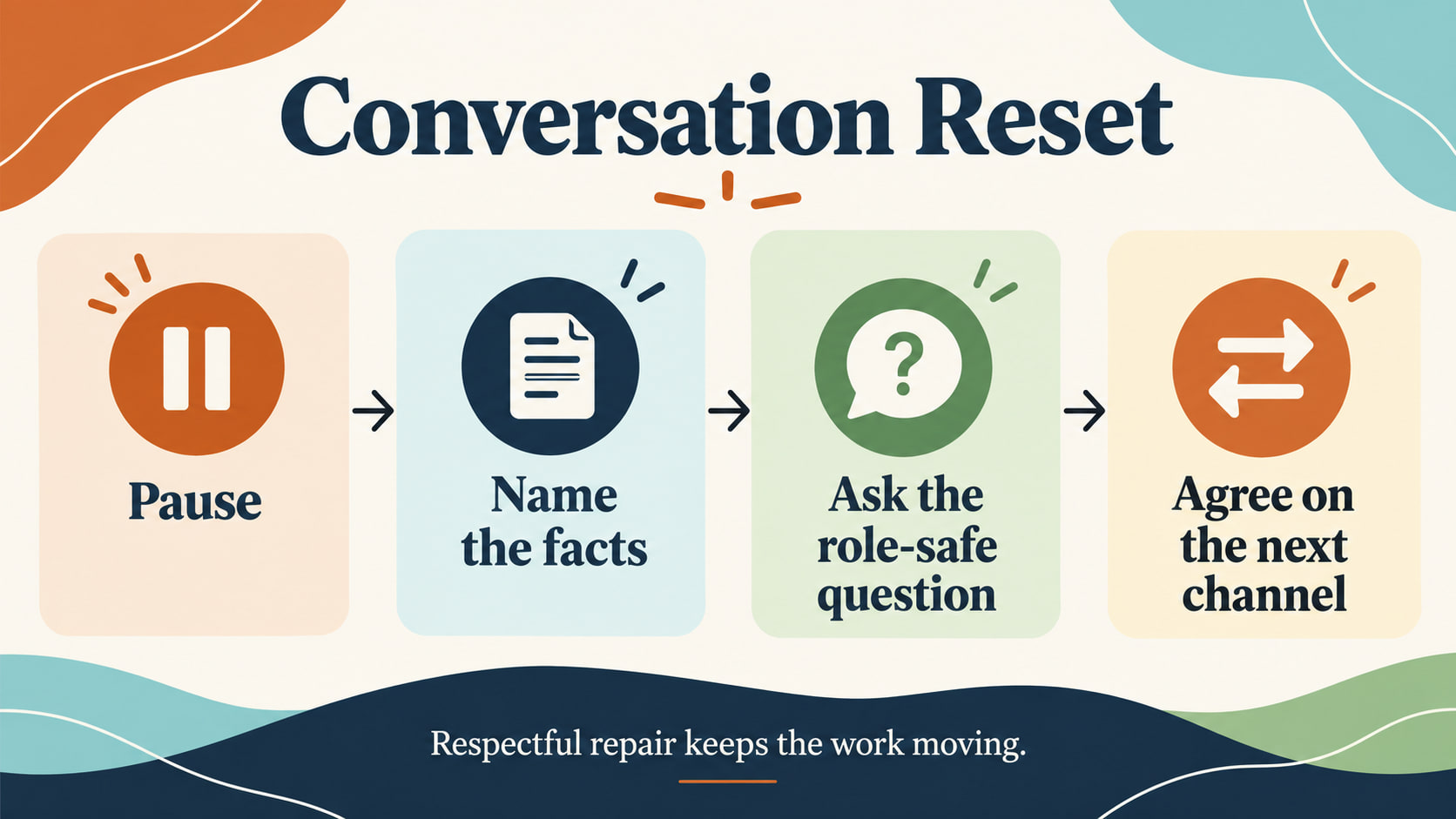 Interpersonal professional skills RBT infographic showing a four-step conversation reset