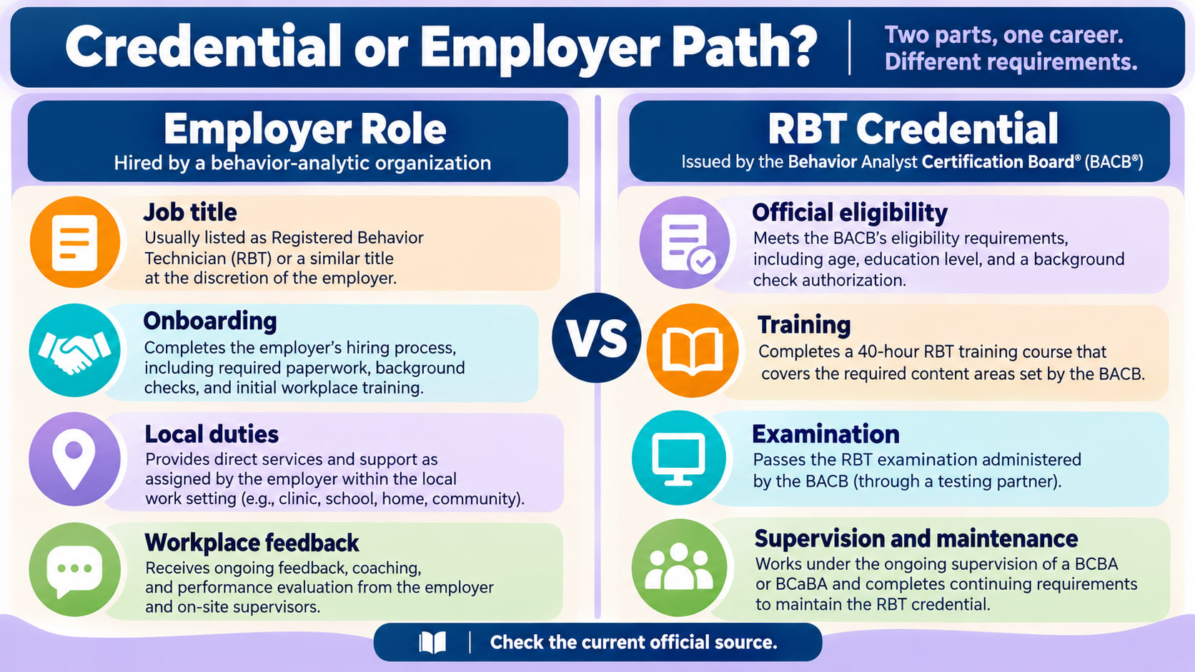 Attain ABA behavior technician infographic comparing an employer role with the RBT credential pathway