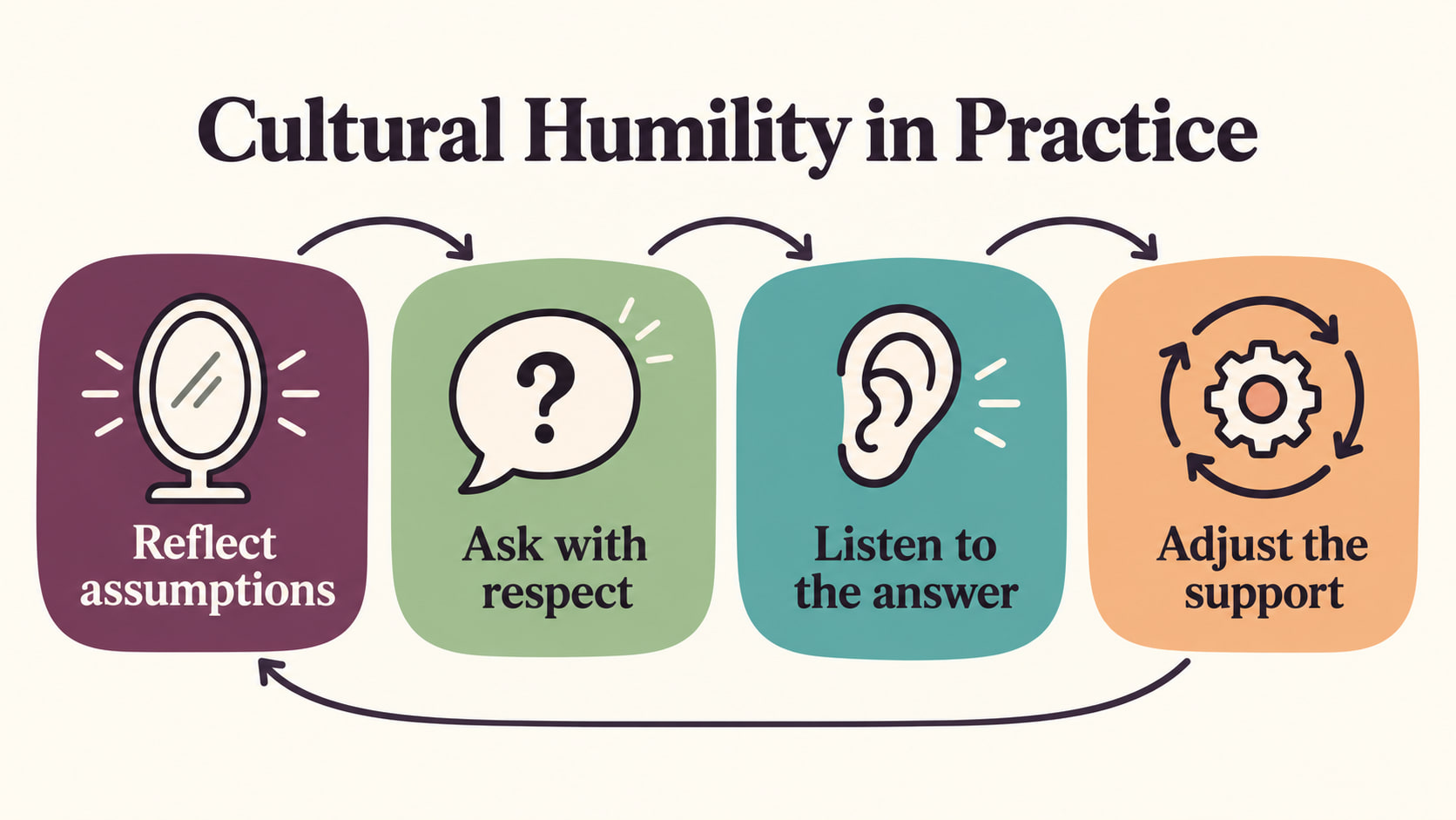 Cultural humility RBT infographic showing reflect assumptions, ask with respect, listen to the answer, and adjust support
