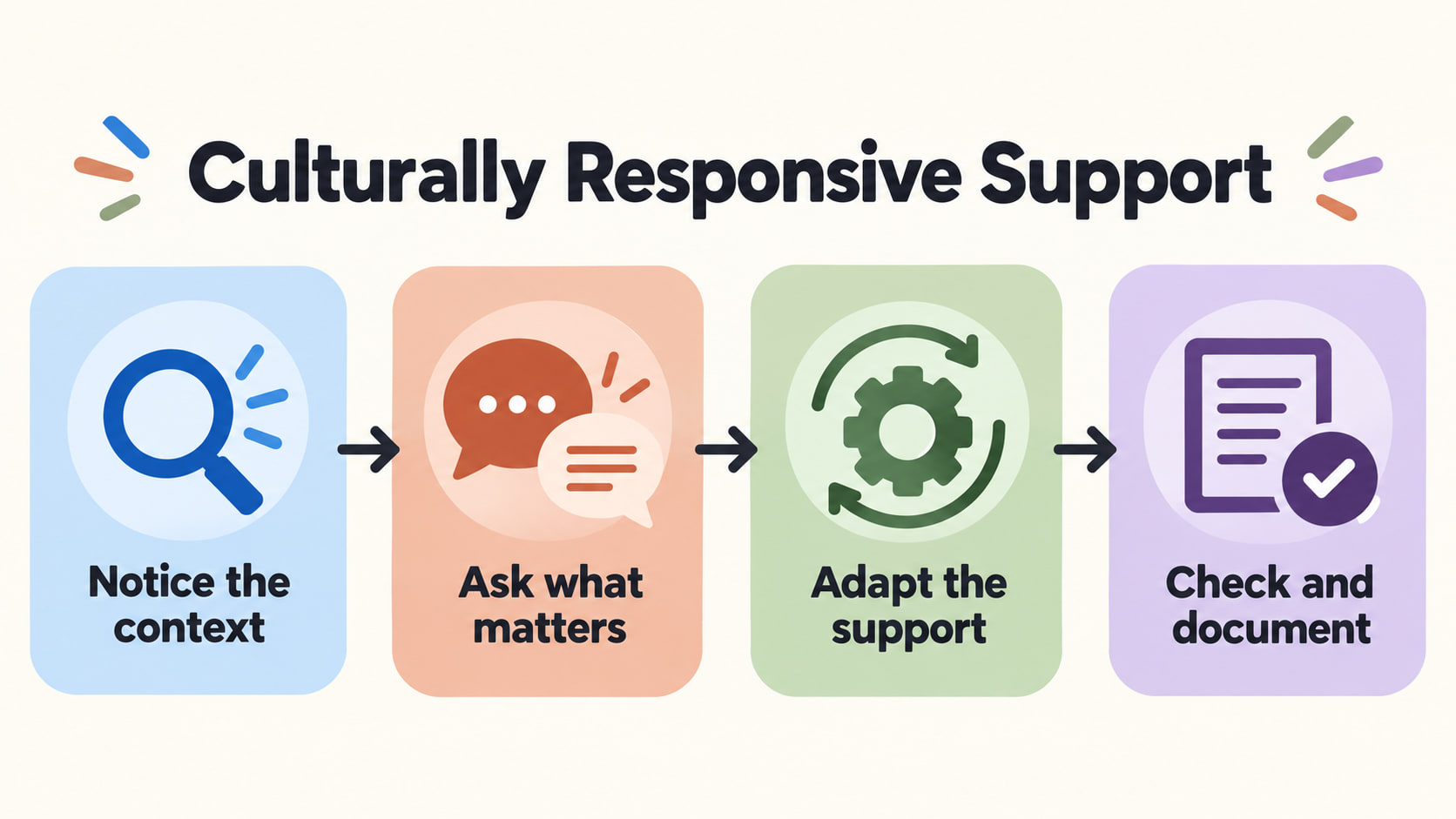 Cultural responsiveness RBT infographic showing notice the context, ask what matters, adapt the support, and check and docume
