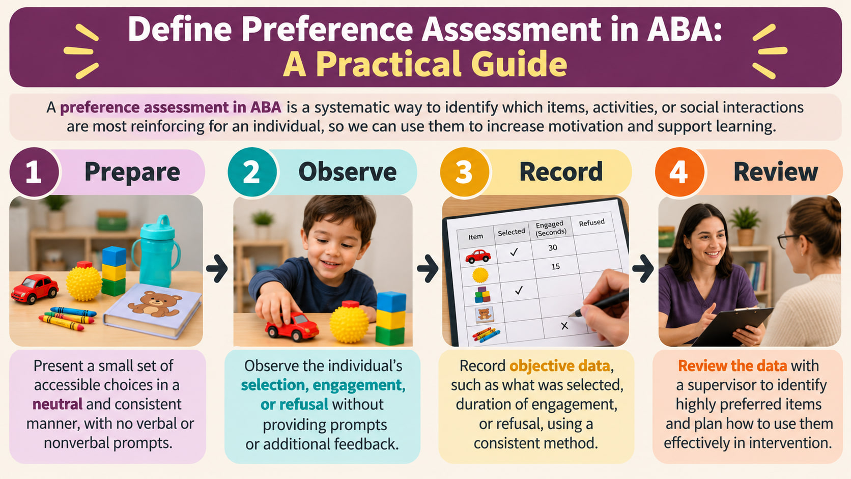 define preference assessment aba - Define preference assessment in ABA infographic showing prepare choices observe selection