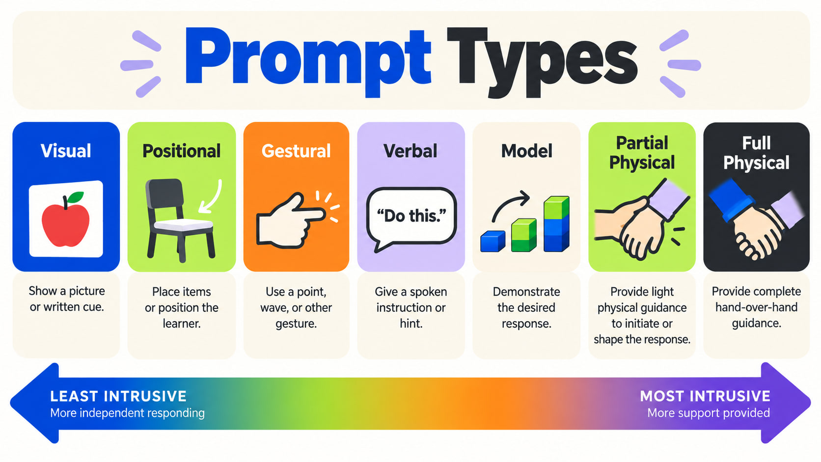 Different types of prompts in ABA infographic showing a prompt continuum from visual and positional to verbal model and physi