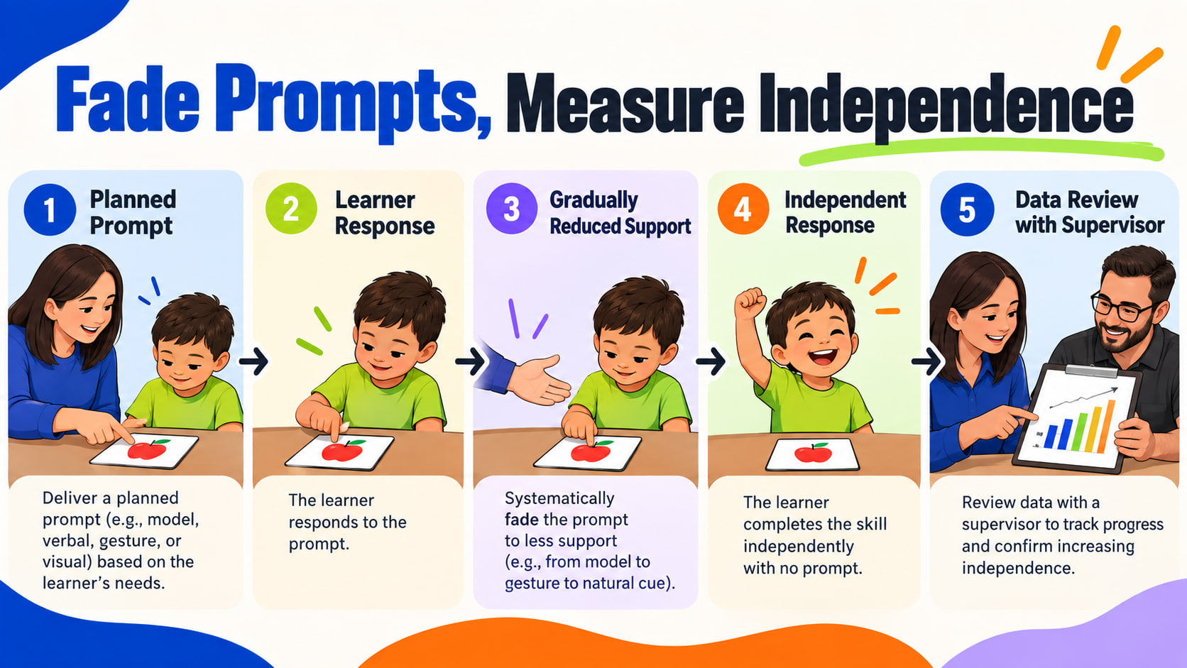 Different types of prompts in ABA infographic showing prompt fading, independent response, data recording, and supervision