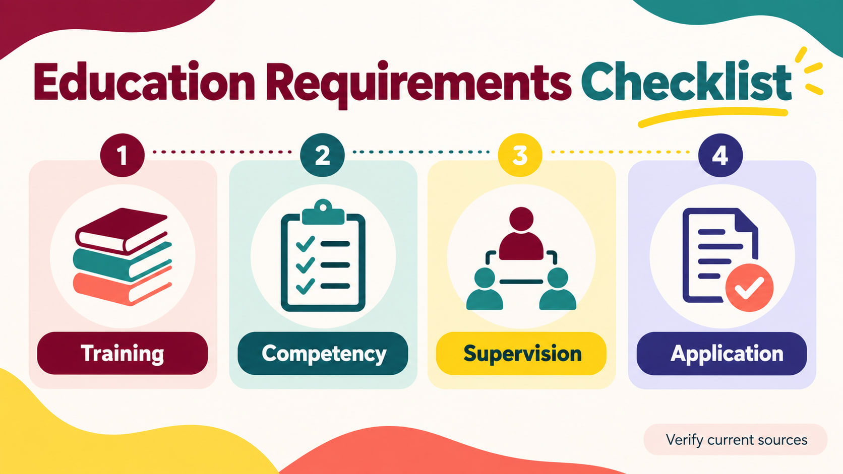 behavior technician education requirements - Compare Your Next Step infographic showing current rules, education, assessment,