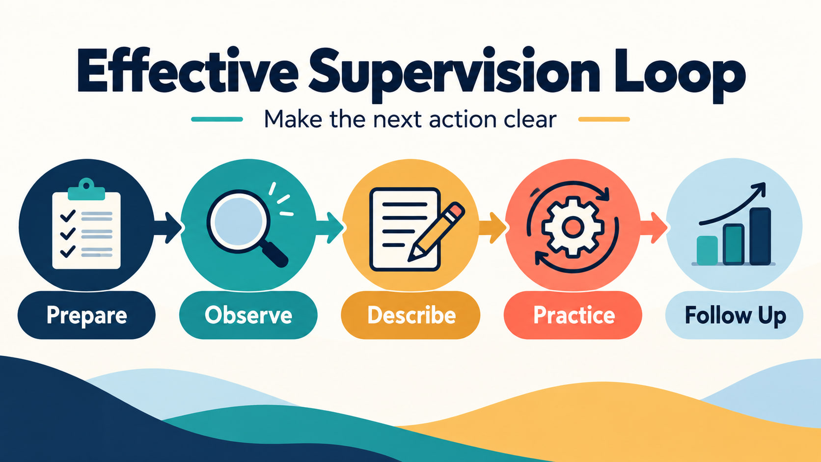 effective rbt supervision examples - Effective supervision loop showing prepare observe describe practice and follow up