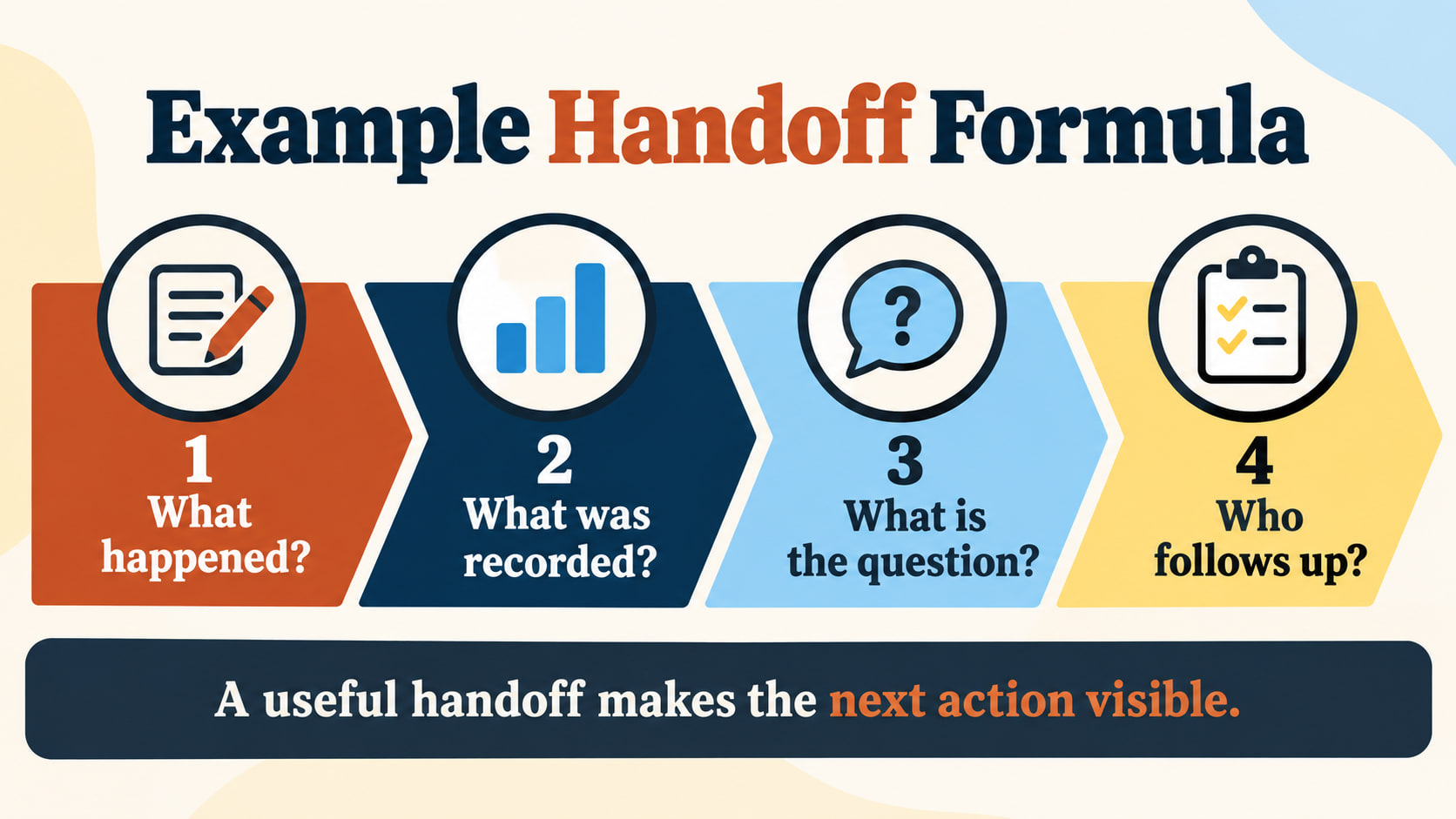 RBT collaboration examples infographic showing what happened, what was recorded, what is the question, and who follows up