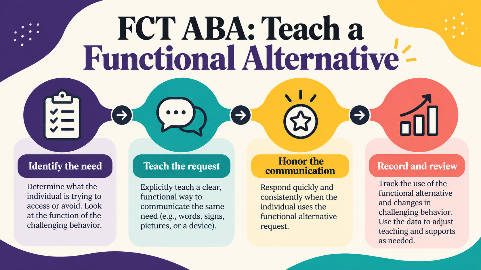 FCT ABA infographic showing identify the need teach the request honor communication and record and review