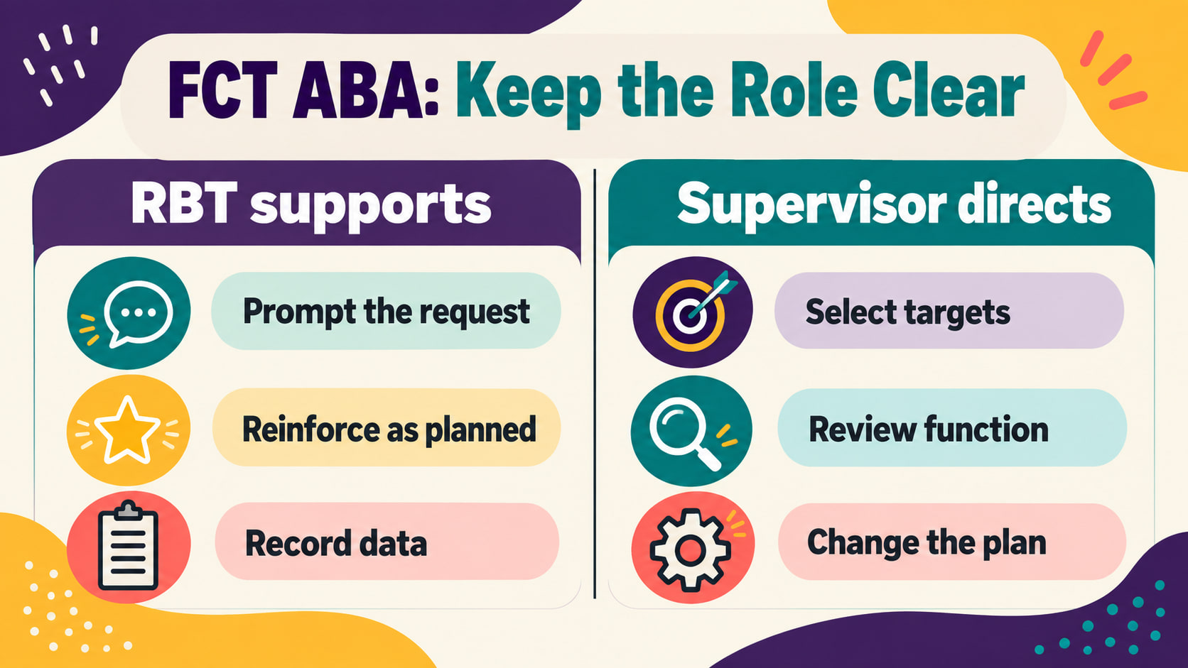 FCT ABA infographic comparing RBT supports with supervisor-directed target and plan decisions