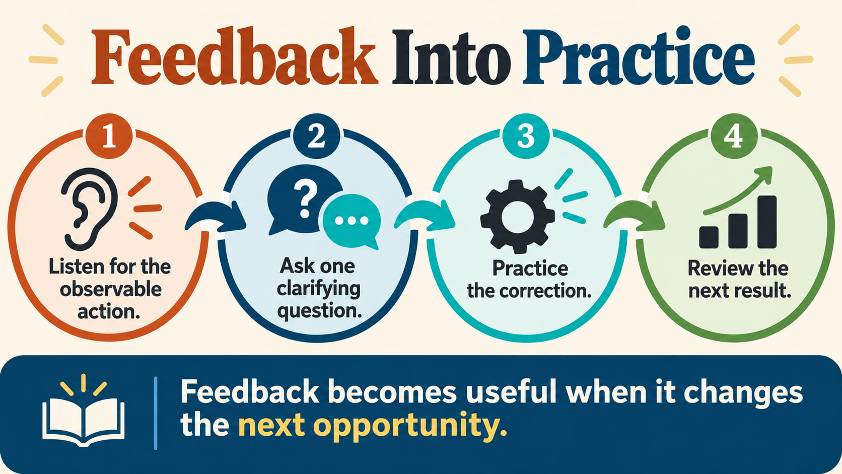 Accepting feedback RBT infographic showing listening, clarifying, practicing, and reviewing a correction