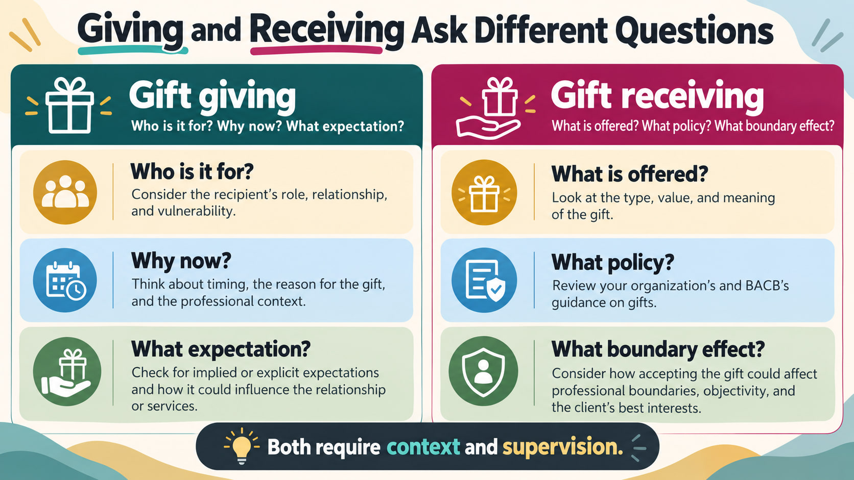Gift giving vs gift receiving RBT infographic comparing questions about who, why, expectation, offer, policy, and boundary ef