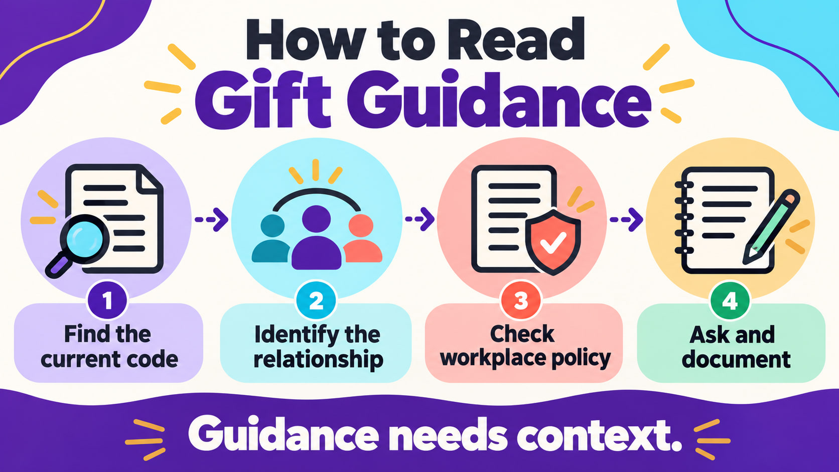 BACB gift guidelines RBT infographic showing how to find the current code, identify the relationship, check policy, and docum