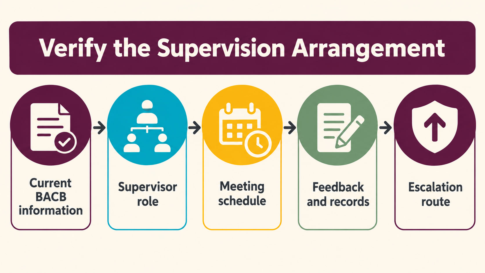 how to verify an rbt supervisor illustration