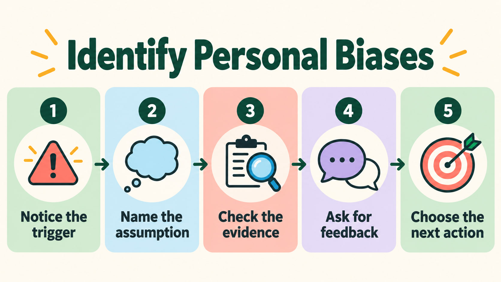 Identify personal biases RBT infographic showing notice the trigger, name the assumption, check the evidence, ask for feedbac