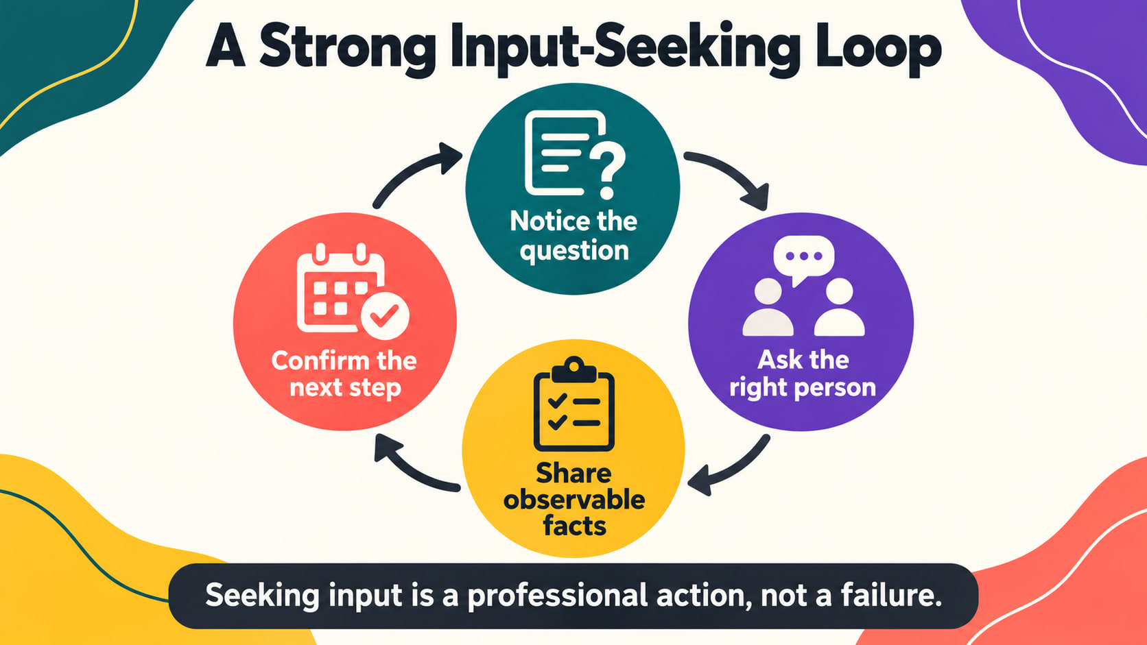 Seeking input RBT infographic showing notice, ask, share facts, and confirm the next step